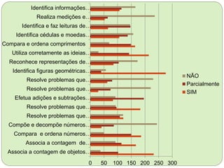 0 50 100 150 200 250 300
Associa a contagem de objetos…
Associa a contagem de…
Compara e ordena números…
Compõe e decompõe números…
Resolve problemas que…
Resolve problemas que…
Efetua adições e subtrações…
Resolve problemas que…
Resolve problemas que…
Identifica figuras geométricas…
Reconhece representações de…
Utiliza corretamente as ideias…
Compara e ordena comprimentos
Identifica cédulas e moedas…
Identifica e faz leituras de…
Realiza medições e…
Identifica informações…
NÃO
Parcialmente
SIM
 