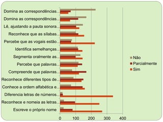 0 100 200 300 400
Escreve o próprio nome
Reconhece e nomeia as letras…
Diferencia letras de números…
Conhece a ordem alfabética e…
Reconhece diferentes tipos de…
Compreende que palavras…
Percebe que palavras…
Segmenta oralmente as…
Identifica semelhanças…
Percebe que as vogais estão…
Reconhece que as sílabas…
Lê, ajustando a pauta sonora…
Domina as correspondências…
Domina as correspondências…
Não
Parcialmente
Sim
 