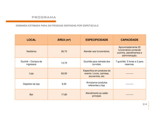 PROGRAMA

DEMANDA ESTIMADA PARA 250 PESSOAS SENTADAS POR ESPETÁCULO




        LOCAL               ÁREA (m²)           ESPECIFICIDADE                 CAPACIDADE

                                                                             Aproximadamente 25
                                                                            funcionários contando
        Vestiários             26,70          Atender aos funcionários.
                                                                           cozinha, atendimentos e
                                                                                administração.

   Guichê – Compra de                         Guichês para retirada dos   7 guichês: 5 livres e 2 para
                               13,70
        ingressos                                    convites.                    reservas.

                                              Específica em produtos do
          Loja                 63,00           evento: Livros, camisas,             ----------
                                                  souvenires, etc.

                                                Armazenar produtos
     Depósito da loja          6,00                                                 ----------
                                                 referentes a loja.


                                                Atendimento ao salão
           Bar                 17,80                                                ----------
                                                      principal.


                                                                                                     24
 