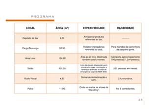 PROGRAMA


   LOCAL          ÁREA (m²)      ESPECIFICIDADE                         CAPACIDADE


                                  Armazenar produtos
Depósito do bar      6,00                                                    ----------
                                   referentes ao bar.


                                 Receber mercadorias               Para manobra de caminhões
Carga/Descarga      20,30
                                  referente ao local.                   de pequeno porte.


                               Área ao ar livre. Destinada         Comporta aproximadamente
  Área Livre        124,60
                                também aos fumantes.               100 pessoas (1,2m²/pessoa).

                              Livre de pilares, disposição semi
                              circular em níveis, iluminação e
    Salão           300,00     ventilação artificiais e saída de
                                                                     250 pessoas em mesas.
                              emergência segundo NBR 9050.


                               Comando de iluminação e
 Áudio Visual        4,93                                                2 funcionários.
                                       som.


                              Onde se realiza os shows de
    Palco           11,00                                              Até 5 comediantes.
                                     “Stand Up”.



                                                                                             25
 