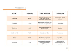 PROGRAMA


   LOCAL          ÁREA (m²)     ESPECIFICIDADE                 CAPACIDADE

                               Todos com acesso a uma
                                                           4 camarins para atender 1
  Camarins          64,60          sala social que sai
                                                                   pessoa.
                               diretamente para o palco.

                              Atendimento a pessoas fora
  Recepção          12,35                                        1 funcionário.
                              do horário de espetáculos.


                               Sala dos empresários ou
  Escritórios       12,35                                           2 salas.
                                    donos do local.


Sala de reunião     15,00         Local de reuniões.             10 pessoas.



    Caixa           12,40      Guichês de pagamento.              6 guichês.


                              Destinados somente para a        2 elevadores com
  Elevadores        8,00        saída e atendimento a         capacidade para 12
                                     deficientes.                   pessoas.


                                                                                   26
 