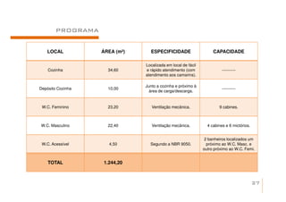 PROGRAMA


   LOCAL           ÁREA (m²)     ESPECIFICIDADE                    CAPACIDADE

                               Localizada em local de fácil
    Cozinha          34,60     e rápido atendimento (com                ----------
                               atendimento aos camarins).

                               Junto a cozinha e próximo à
Depósito Cozinha     10,00                                              ----------
                                 área de carga/descarga.


 W.C. Feminino       23,20        Ventilação mecânica.                9 cabines.



W.C. Masculino       22,40        Ventilação mecânica.          4 cabines e 6 mictórios.


                                                               2 banheiros localizados um
 W.C. Acessível      4,50        Segundo a NBR 9050.            próximo ao W.C. Masc. e
                                                              outro próximo ao W.C. Femi.


    TOTAL          1.244,20



                                                                                           27
 