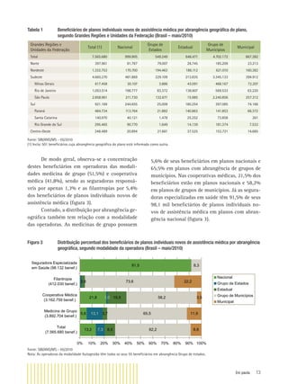 Em pauta 13
Tabela 1 Beneﬁciários de planos individuais novos de assistência médica por abrangência geográﬁca do plano,
segundo Grandes Regiões e Unidades da Federação (Brasil – maio/2010)
Grandes Regiões e
Unidades da Federação
Total (1) Nacional
Grupo de
Estados
Estadual
Grupo de
Municípios
Municipal
Total 7.565.680 999.905 549.249 646.471 4.702.172 667.382
Norte 397.961 81.787 79.007 28.745 185.209 23.213
Nordeste 1.332.753 170.700 194.463 186.112 621.010 160.382
Sudeste 4.665.270 481.869 229.109 213.835 3.345.133 394.912
Minas Gerais 617.458 30.107 3.886 43.091 468.167 72.207
Rio de Janeiro 1.053.514 198.777 83.372 138.607 569.533 63.220
São Paulo 2.858.961 211.730 132.671 15.985 2.240.856 257.312
Sul 921.169 244.655 25.009 180.254 397.085 74.166
Paraná 484.734 113.764 21.882 140.863 141.853 66.372
Santa Catarina 140.970 40.121 1.478 25.252 73.858 261
Rio Grande do Sul 295.465 90.770 1.649 14.139 181.374 7.533
Centro-Oeste 248.489 20.894 21.661 37.525 153.721 14.685
Fonte: SIB/ANS/MS - 05/2010
(1) Inclui 501 beneﬁciários cuja abrangência geográﬁca do plano está informada como outra.
De modo geral, observa-se a concentração
destes beneﬁciários em operadoras das modali-
dades medicina de grupo (51,5%) e cooperativa
médica (41,8%), sendo as seguradoras responsá-
veis por apenas 1,3% e as ﬁlantropias por 5,4%
dos beneﬁciários de planos individuais novos de
assistência médica (ﬁgura 3).
Contudo, a distribuição por abrangência ge-
ográﬁca também tem relação com a modalidade
das operadoras. As medicinas de grupo possuem
5,6% de seus beneﬁciários em planos nacionais e
65,5% em planos com abrangência de grupos de
municípios. Nas cooperativas médicas, 21,5% dos
beneﬁciários estão em planos nacionais e 58,2%
em planos de grupos de municípios. Já as segura-
doras especializadas em saúde têm 91,5% de seus
98,1 mil beneﬁciários de planos individuais no-
vos de assistência médica em planos com abran-
gência nacional (ﬁgura 3).
13,2
5,6
21,8
91,5
7,3
13,1
1,0
8,5
3,7
15,5
2,6
62,2
65,5
58,2
73,6
8,3
8,8
11,9
3,5
22,2
0% 10% 20% 30% 40% 50% 60% 70% 80% 90% 100%
Total
(7.565.680 benef.)
Medicina de Grupo
(3.892.704 benef.)
Cooperativa Médica
(3.162.759 benef.)
Filantropia
(412.030 benef.)
Seguradora Especializada
em Saúde (98.132 benef.)
Nacional
Grupo de Estados
Estadual
Grupo de Municípios
Municipal
Figura 3 Distribuição percentual dos beneﬁciários de planos individuais novos de assistência médica por abrangência
geográﬁca, segundo modalidade da operadora (Brasil – maio/2010)
Fonte: SIB/ANS/MS - 05/2010
Nota: As operadoras da modalidade Autogestão têm todos os seus 55 beneﬁciários em abrangência Grupo de estados.
 