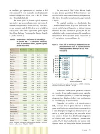 Em pauta 15
se, também, que apenas em três capitais o HHI
está compatível com mercados moderadamente
concentrados (entre 10% e 18%) – Recife, Salva-
dor e Brasília (tabela 2).
De modo geral, as demais capitais apresen-
tam índices que as classiﬁcam como mercados al-
tamente concentrados, destacando-se, entre elas,
as que possuem mais de 90% de seus beneﬁciários
vinculados a uma única operadora, quais sejam:
Boa Vista, Palmas, Florianópolis, Campo Grande
e Cuiabá (tabela 2).
Tabela 2 Beneﬁciários e indicadores de concentração
de mercado HHI, C1 e C4 de planos individuais
novos de assistência médica, segundo capitais
(Brasil –maio/2010)
Capitais Beneﬁciários HHI C1 C4
Norte
Porto Velho 16.260 47,8 56,4% 97,3%
Rio Branco 9.047 54,4 67,6% 97,8%
Manaus 55.351 40,9 52,8% 97,8%
Boa Vista 5.515 89,7 94,7% 97,1%
Belém 186.492 56,6 72,8% 97,2%
Macapá 19.851 55,2 68,8% 99,3%
Palmas 5.267 84,9 92,1% 96,8%
Nordeste
São Luís 43.123 28,2 39,3% 95,9%
Teresina 40.751 29,1 38,2% 97,3%
Fortaleza 239.992 34,0 42,0% 88,8%
Natal 113.256 30,4 40,9% 97,0%
João Pessoa 42.023 47,5 63,5% 98,1%
Recife 158.879 11,4 18,8% 60,0%
Maceió 75.581 29,6 49,3% 81,7%
Aracaju 42.824 51,8 68,6% 98,9%
Salvador 57.132 17,2 25,5% 76,3%
Sudeste
Belo Horizonte 235.275 32,5 52,9% 87,7%
Vitória 27.138 22,9 40,6% 79,8%
Rio de Janeiro 594.243 8,0 16,2% 49,4%
São Paulo 1.069.916 7,0 12,9% 43,0%
Sul
Curitiba 188.466 33,1 51,4% 90,6%
Florianópolis 18.022 84,1 91,7% 94,7%
Porto Alegre 56.517 35,8 56,9% 85,8%
Centro-Oeste
Campo Grande 22.929 90,3 95,0% 96,8%
Cuiabá 18.932 92,0 95,9% 97,2%
Goiânia 74.121 54,3 72,3% 96,3%
Brasília 31.458 18,0 27,6% 78,6%
Fontes: Sistema de Informações de Beneﬁciários - ANS/MS - 05/2010 e
Cadastro de Operadoras - ANS/MS – 05/2010
Os mercados de São Paulo e Rio de Janei-
ro, pela grande quantidade de beneﬁciários e por
serem classiﬁcados como altamente competitivos,
são objeto de análise complementar, apresentada
a seguir.
Na capital paulista, na distribuição dos
1.069.916 beneﬁciários de planos individuais no-
vos de assistência médica entre as 454 operadoras
em maio de 2010, observa-se que 90,9% dos be-
neﬁciários estão concentrados em 21 operadoras,
enquanto os 9,1% restantes estão vinculados às
433 operadoras restantes (ﬁgura 5).
Figura 5 Curva ABC da distribuição dos beneﬁciários de
planos individuais novos de assistência médica
entre as operadoras (Município de São Paulo -
maio/2010)
1
2
3
4
5
7
9
13
21
454
0 100 200 300 400 500
12,9%
23,8%
33,9%
43,0%
51,9%
65,1%
71,8%
80,9%
90,9%
100,0%
138.524
254.825
362.527
460.560
696.660
768.552
865.429
1.069.916
555.763
Número de operadoras
Percentualdebeneficiários
972.557
Fontes: Sistema de Informações de Beneﬁciários - ANS/MS - 05/2010 e
Cadastro de Operadoras - ANS/MS – 05/2010
Como uma tentativa de aproximar o estudo
do conceito de mercado relevante, onde o produ-
to é claramente deﬁnido, o critério de abrangên-
cia geográﬁca do plano é observado na discussão
da concentração de beneﬁciários.
Segundo este critério e de acordo com o
HHI, o único tipo de plano em que o mercado
pode ser classiﬁcado como altamente competitivo
é o de abrangência em grupos de municípios, que
detém a maior participação no mercado, sendo
que todos os demais tipos de abrangência podem
ser classiﬁcados como altamente concentrados.
Assim, 69,1% dos beneﬁciários de planos indi-
viduais novos de assistência médica do municí-
 