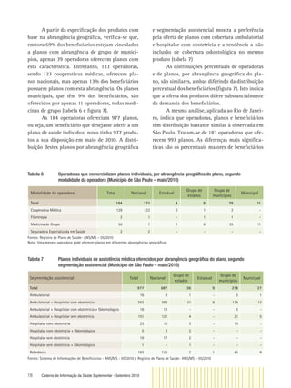 18 Caderno de Informação da Saúde Suplementar - Setembro 2010
A partir da especiﬁcação dos produtos com
base na abrangência geográﬁca, veriﬁca-se que,
embora 69% dos beneﬁciários estejam vinculados
a planos com abrangência de grupo de municí-
pios, apenas 39 operadoras oferecem planos com
esta característica. Entretanto, 133 operadoras,
sendo 123 cooperativas médicas, oferecem pla-
nos nacionais, mas apenas 13% dos beneﬁciários
possuem planos com esta abrangência. Os planos
municipais, que têm 9% dos beneﬁciários, são
oferecidos por apenas 11 operadoras, todas medi-
cinas de grupo (tabela 6 e ﬁgura 7).
As 184 operadoras ofereciam 977 planos,
ou seja, um beneﬁciário que desejasse aderir a um
plano de saúde individual novo tinha 977 produ-
tos a sua disposição em maio de 2010. A distri-
buição destes planos por abrangência geográﬁca
Tabela 6 Operadoras que comercializam planos individuais, por abrangência geográﬁca do plano, segundo
modalidade da operadora (Município de São Paulo – maio/2010)
Modalidade da operadora Total Nacional Estadual
Grupo de
estados
Grupo de
municípios
Municipal
Total 184 133 4 8 39 11
Cooperativa Médica 129 123 3 1 3 -
Filantropia 3 1 - 1 1 -
Medicina de Grupo 50 7 1 6 35 11
Seguradora Especializada em Saúde 2 2 - - - -
Fontes: Registro de Plano de Saúde- ANS/MS – 05/2010
Nota: Uma mesma operadora pode oferecer planos em diferentes abrangências geográﬁcas.
Tabela 7 Planos individuais de assistência médica oferecidos por abrangência geográﬁca do plano, segundo
segmentação assistencial (Município de São Paulo – maio/2010)
Segmentação assistencial Total Nacional
Grupo de
estados
Estadual
Grupo de
municípios
Municipal
Total 977 687 36 9 218 27
Ambulatorial 16 9 1 - 5 1
Ambulatorial + Hospitalar com obstetrícia 563 388 21 8 134 12
Ambulatorial + Hospitalar com obstetrícia + Odontológico 16 13 - - 3 -
Ambulatorial + Hospitalar sem obstetrícia 151 121 4 - 21 5
Hospitalar com obstetrícia 23 10 3 - 10 -
Hospitalar com obstetrícia + Odontológico 5 3 2 - - -
Hospitalar sem obstetrícia 19 17 2 - - -
Hospitalar sem obstetrícia + Odontológico 1 - 1 - - -
Referência 183 126 2 1 45 9
Fontes: Sistema de Informações de Beneﬁciários - ANS/MS - 05/2010 e Registro de Plano de Saúde- ANS/MS – 05/2010
e segmentação assistencial mostra a preferência
pela oferta de planos com cobertura ambulatorial
e hospitalar com obstetrícia e a tendência a não
inclusão de cobertura odontológica no mesmo
produto (tabela 7)
As distribuições percentuais de operadoras
e de planos, por abrangência geográﬁca do pla-
no, são similares, ambas diferindo da distribuição
percentual dos beneﬁciários (ﬁgura 7). Isto indica
que a oferta dos produtos difere substancialmente
da demanda dos beneﬁciários.
A mesma análise, aplicada ao Rio de Janei-
ro, indica que operadoras, planos e beneﬁciários
têm distribuição bastante similar à observada em
São Paulo. Tratam-se de 183 operadoras que ofe-
recem 997 planos. As diferenças mais signiﬁca-
tivas são os percentuais maiores de beneﬁciários
 