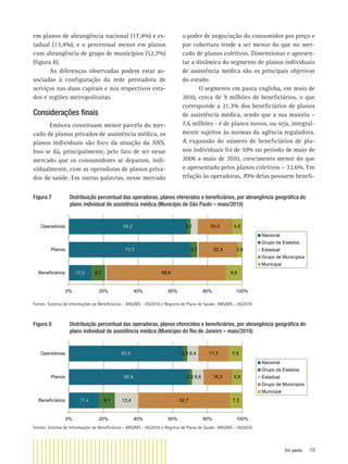 Em pauta 19
em planos de abrangência nacional (17,4%) e es-
tadual (13,4%), e o percentual menor em planos
com abrangência de grupo de municípios (52,7%)
(ﬁgura 8).
As diferenças observadas podem estar as-
sociadas à conﬁguração da rede prestadora de
serviços nas duas capitais e nos respectivos esta-
dos e regiões metropolitanas.
Considerações ﬁnais
Embora constituam menor parcela do mer-
cado de planos privados de assistência médica, os
planos individuais são foco da atuação da ANS.
Isso se dá, principalmente, pelo fato de ser nesse
mercado que os consumidores se deparam, indi-
vidualmente, com as operadoras de planos priva-
dos de saúde. Em outras palavras, nesse mercado
o poder de negociação do consumidor por preço e
por cobertura tende a ser menor do que no mer-
cado de planos coletivos. Dimensionar e apresen-
tar a dinâmica do segmento de planos individuais
de assistência médica são os principais objetivos
do estudo.
O segmento em pauta engloba, em maio de
2010, cerca de 9 milhões de beneﬁciários, o que
corresponde a 21,3% dos beneﬁciários de planos
de assistência médica, sendo que a sua maioria –
7,6 milhões - é de planos novos, ou seja, integral-
mente sujeitos às normas da agência reguladora.
A expansão do número de beneﬁciários de pla-
nos individuais foi de 10% no período de maio de
2006 a maio de 2010, crescimento menor do que
o apresentado pelos planos coletivos – 33,6%. Em
relação às operadoras, 70% delas possuem beneﬁ-
Figura 7 Distribuição percentual das operadoras, planos oferecidos e beneﬁciários, por abrangência geográﬁca do
plano individual de assistência médica (Município de São Paulo – maio/2010)
12,9
70,3
68,2
8,1
3,7
2,1
68,6
22,3
20,0
9,6
2,8
5,6
0% 20% 40% 60% 80% 100%
Beneficiários
Planos
Operadoras
Nacional
Grupo de Estados
Estadual
Grupo de Municípios
Municipal
Fontes: Sistema de Informações de Beneﬁciários - ANS/MS - 05/2010 e Registro de Plano de Saúde- ANS/MS – 05/2010
Figura 8 Distribuição percentual das operadoras, planos oferecidos e beneﬁciários, por abrangência geográﬁca do
plano individual de assistência médica (Município do Rio de Janeiro – maio/2010)
17,4
68,9
65,8
9,1
2,2
2,5
13,4
6,6
6,4
52,7
16,3
17,3
7,2
5,9
7,9
0% 20% 40% 60% 80% 100%
Beneficiários
Planos
Operadoras
Nacional
Grupo de Estados
Estadual
Grupo de Municípios
Municipal
Fontes: Sistema de Informações de Beneﬁciários - ANS/MS - 05/2010 e Registro de Plano de Saúde- ANS/MS – 05/2010
 