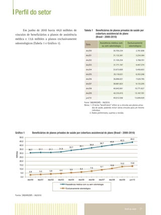 Perfil do setor 21
Perﬁl do setor
Em junho de 2010 havia 44,0 milhões de
vínculos de beneﬁciários a planos de assistência
médica e 13,6 milhões a planos exclusivamente
odontológicos (Tabela 1 e Gráﬁco 1).
Tabela 1 Beneﬁciários de planos privados de saúde por
cobertura assistencial do plano
(Brasil - 2000-2010)
Data
Assistência médica com
ou sem odontologia
Exclusivamente
odontológico
dez/00 30.705.334 2.761.608
dez/01 31.132.361 3.234.364
dez/02 31.105.254 3.788.701
dez/03 31.771.197 4.447.374
dez/04 33.673.600 5.456.603
dez/05 35.118.031 6.353.206
dez/06 36.896.021 7.529.785
dez/07 38.681.823 9.133.205
dez/08 40.642.061 10.771.827
dez/09 42.310.415 13.167.701
jun/10 44.012.558 13.649.929
Fonte: SIB/ANS/MS - 06/2010
Notas: 1. O termo “beneﬁciário” refere-se a vínculos aos planos priva-
dos de saúde, podendo incluir vários vínculos para um mesmo
indivíduo.
2. Dados preliminares, sujeitos a revisão.
Gráﬁco 1 Beneﬁciários de planos privados de saúde por cobertura assistencial do plano (Brasil - 2000-2010)
30,7 31,1 31,1 31,8
33,7
35,1
36,9
38,7
40,6
42,3
44,0
2,8 3,2 3,8 4,4 5,5 6,4 7,5
9,1
10,8
13,2 13,6
0,0
5,0
10,0
15,0
20,0
25,0
30,0
35,0
40,0
45,0
50,0
dez/00 dez/01 dez/02 dez/03 dez/04 dez/05 dez/06 dez/07 dez/08 dez/09 jun/10
Milhões
Assistência médica com ou sem odontologia
Exclusivamente odontológico
Fontes: SIB/ANS/MS - 06/2010
 