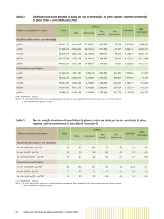 22 Caderno de Informação da Saúde Suplementar - Setembro 2010
Tabela 2 Beneﬁciários de planos privados de saúde por tipo de contratação do plano, segundo cobertura assistencial
do plano (Brasil - junho/2009-junho/2010)
Cobertura assistencial do plano Total
Coletivo
Individual
Não
informadoTotal Empresarial
Por
adesão
Não
identiﬁcado
Assistência médica com ou sem odontologia
jun/09 40.807.129 29.398.078 22.306.853 7.035.749 55.476 8.912.640 2.496.411
set/09 41.473.525 29.905.894 22.740.152 7.111.345 54.397 9.039.412 2.528.219
dez/09 42.310.415 30.627.366 23.379.905 7.194.507 52.954 9.124.573 2.558.476
mar/10 43.171.859 31.387.178 24.161.441 7.174.835 50.902 9.222.787 2.561.894
jun/10 44.012.558 32.153.589 24.930.019 7.173.359 50.211 9.323.602 2.535.367
Exclusivamente odontológico
jun/09 11.649.695 9.777.140 5.993.470 3.541.299 242.371 1.700.624 171.931
set/09 12.402.225 10.308.366 6.339.895 3.728.482 239.989 1.914.465 179.394
dez/09 13.167.701 10.858.582 6.774.807 3.848.780 234.995 2.122.213 186.906
mar/09 13.407.888 11.072.072 7.046.963 3.790.175 234.934 2.142.279 193.537
jun/10 13.649.929 11.298.124 7.296.699 3.767.649 233.776 2.163.268 188.537
Fonte: SIB/ANS/MS - 06/2010
Notas: 1. O termo “beneﬁciário” refere-se a vínculos aos planos privados de saúde, podendo incluir vários vínculos para um mesmo indivíduo.
2. Dados preliminares, sujeitos a revisão.
Tabela 3 Taxa de variação do número de beneﬁciários de planos privados de saúde por tipo de contratação do plano,
segundo cobertura assistencial do plano (Brasil - junho/2010)
Cobertura assistencial do plano Total
Coletivo
Individual
Não
informadoTotal Empresarial
Por
adesão
Não
identiﬁcado
Assistência médica com ou sem odontologia
Em um ano (jun/09 - jun/10) 7,9 9,4 11,8 2,0 -9,5 4,6 1,6
No ano (dez/09 - jun/10) 4,0 5,0 6,6 -0,3 -5,2 2,2 -0,9
No trimestre (mar/10 - jun/10) 1,9 2,4 3,2 0,0 -1,4 1,1 -1,0
Exclusivamente odontológico
Em um ano (jun/09 - jun/10) 17,2 15,6 21,7 6,4 -3,5 27,2 9,7
No ano (dez/09 - jun/10) 3,7 4,0 7,7 -2,1 -0,5 1,9 0,9
No trimestre (mar/10 - jun/10) 1,8 2,0 3,5 -0,6 -0,5 1,0 -2,6
Fonte: SIB/ANS/MS - 06/2010
Notas: 1. O termo “beneﬁciário” refere-se a vínculos aos planos privados de saúde, podendo incluir vários vínculos para um mesmo indivíduo.
2. Dados preliminares, sujeitos a revisão.
 