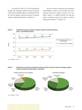 Perfil do setor 23
Em junho de 2010, 73,1% dos beneﬁciários
de planos de assistência médica estavam em planos
coletivos (32,2 milhões). Destes, 24,9 milhões (77,5%
do total dos planos coletivos) estavam em planos
coletivos empresariais (Tabela 2 e Gráﬁco 3).
Gráﬁco 2 Beneﬁciários de planos privados de saúde por cobertura assistencial do plano
(Brasil - junho/2009-junho/2010)
40,8 41,5 42,3 43,2 44,0
11,6 12,4 13,2 13,4 13,6
0,0
10,0
20,0
30,0
40,0
50,0
jun/09 set/09 dez/09 mar/09 jun/10
Assistência médica com ou
sem odontologia
Exclusivamente odontológico
(milhões)
Fonte: SIB/ANS/MS - 06/2010
Gráﬁco 3 Distribuição percentual dos beneﬁciários de planos privados de saúde por tipo de contratação, segundo
cobertura assistencial do plano (Brasil - junho/2010)
Coletivo por
adesão
16,3%
Individual
21,2%
Não informado
5,8%
Coletivo
Empresarial
56,6%
Coletivo não
identificado
0,1%
Coletivo por
adesão
27,6%
Individual
15,8%
Não informado
1,4%
Coletivo não
identificado
1,7%
Coletivo
Empresarial
53,5%
Fonte: SIB/ANS/MS - 06/2010
Assistência médica com ou sem odontologia Exclusivamente odontológico
No que se refere aos planos exclusivamente
odontológicos, observa-se que 82,8% dos bene-
ﬁciários estavam em planos coletivos (11,3 mi-
lhões). Destes, 7,3 milhões (64,6% do total dos
planos coletivos) estavam em planos coletivos
empresariais (Tabela 2 e Gráﬁco 3).
 