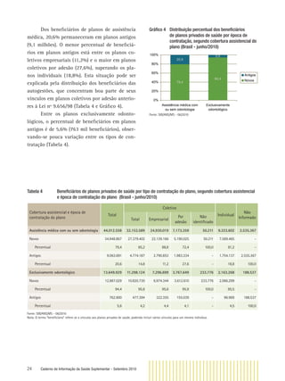 24 Caderno de Informação da Saúde Suplementar - Setembro 2010
Gráﬁco 4 Distribuição percentual dos beneﬁciários
de planos privados de saúde por época de
contratação, segundo cobertura assistencial do
plano (Brasil - junho/2010)
79,4
94,4
20,6
5,6
0%
20%
40%
60%
80%
100%
Assistência médica com
ou sem odontologia
Exclusivamente
odontológico
Antigos
Novos
Fonte: SIB/ANS/MS - 06/2010
Dos beneﬁciários de planos de assistência
médica, 20,6% permaneceram em planos antigos
(9,1 milhões). O menor percentual de beneﬁciá-
rios em planos antigos está entre os planos co-
letivos empresariais (11,2%) e o maior em planos
coletivos por adesão (27,6%), superando os pla-
nos individuais (18,8%). Esta situação pode ser
explicada pela distribuição dos beneﬁciários das
autogestões, que concentram boa parte de seus
vínculos em planos coletivos por adesão anterio-
res à Lei nº 9.656/98 (Tabela 4 e Gráﬁco 4).
Entre os planos exclusivamente odonto-
lógicos, o percentual de beneﬁciários em planos
antigos é de 5,6% (763 mil beneﬁciários), obser-
vando-se pouca variação entre os tipos de con-
tratação (Tabela 4).
Tabela 4 Beneﬁciários de planos privados de saúde por tipo de contratação do plano, segundo cobertura assistencial
e época de contratação do plano (Brasil - junho/2010)
Cobertura assistencial e época de
contratação do plano
Total
Coletivo
Individual
Não
InformadoTotal Empresarial
Por
adesão
Não
identiﬁcado
Assistência médica com ou sem odontologia 44.012.558 32.153.589 24.930.019 7.173.359 50.211 9.323.602 2.535.367
Novos 34.948.867 27.379.402 22.139.166 5.190.025 50.211 7.569.465 -
Percentual 79,4 85,2 88,8 72,4 100,0 81,2 -
Antigos 9.063.691 4.774.187 2.790.853 1.983.334 - 1.754.137 2.535.367
Percentual 20,6 14,8 11,2 27,6 - 18,8 100,0
Exclusivamente odontológico 13.649.929 11.298.124 7.296.699 3.767.649 233.776 2.163.268 188.537
Novos 12.887.029 10.820.730 6.974.344 3.612.610 233.776 2.066.299 -
Percentual 94,4 95,8 95,6 95,9 100,0 95,5 -
Antigos 762.900 477.394 322.355 155.039 - 96.969 188.537
Percentual 5,6 4,2 4,4 4,1 - 4,5 100,0
Fonte: SIB/ANS/MS - 06/2010
Nota: O termo “beneﬁciário” refere-se a vínculos aos planos privados de saúde, podendo incluir vários vínculos para um mesmo indivíduo.
 