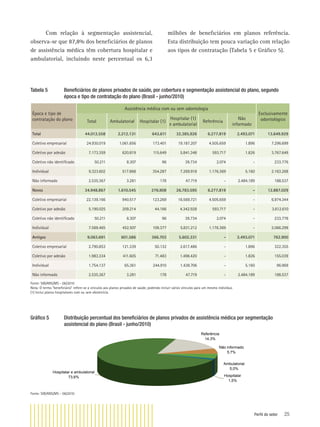 Perfil do setor 25
Tabela 5 Beneﬁciários de planos privados de saúde, por cobertura e segmentação assistencial do plano, segundo
época e tipo de contratação do plano (Brasil - junho/2010)
Época e tipo de
contratação do plano
Assistência médica com ou sem odontologia
Exclusivamente
odontológicoTotal Ambulatorial Hospitalar (1)
Hospitalar (1)
e ambulatorial
Referência
Não
informado
Total 44.012.558 2.212.131 643.611 32.385.926 6.277.819 2.493.071 13.649.929
Coletivo empresarial 24.930.019 1.061.856 173.401 19.187.207 4.505.659 1.896 7.296.699
Coletivo por adesão 7.173.359 620.819 115.649 5.841.348 593.717 1.826 3.767.649
Coletivo não identiﬁcado 50.211 8.307 96 39.734 2.074 - 233.776
Individual 9.323.602 517.868 354.287 7.269.918 1.176.369 5.160 2.163.268
Não informado 2.535.367 3.281 178 47.719 - 2.484.189 188.537
Novos 34.948.867 1.610.545 276.908 26.783.595 6.277.819 - 12.887.029
Coletivo empresarial 22.139.166 940.517 123.269 16.569.721 4.505.659 - 6.974.344
Coletivo por adesão 5.190.025 209.214 44.166 4.342.928 593.717 - 3.612.610
Coletivo não identiﬁcado 50.211 8.307 96 39.734 2.074 - 233.776
Individual 7.569.465 452.507 109.377 5.831.212 1.176.369 - 2.066.299
Antigos 9.063.691 601.586 366.703 5.602.331 - 2.493.071 762.900
Coletivo empresarial 2.790.853 121.339 50.132 2.617.486 - 1.896 322.355
Coletivo por adesão 1.983.334 411.605 71.483 1.498.420 - 1.826 155.039
Individual 1.754.137 65.361 244.910 1.438.706 - 5.160 96.969
Não informado 2.535.367 3.281 178 47.719 - 2.484.189 188.537
Fonte: SIB/ANS/MS - 06/2010
Nota: O termo “beneﬁciário” refere-se a vínculos aos planos privados de saúde, podendo incluir vários vínculos para um mesmo indivíduo.
(1) Inclui planos hospitalares com ou sem obstetrícia.
Gráﬁco 5 Distribuição percentual dos beneﬁciários de planos privados de assistência médica por segmentação
assistencial do plano (Brasil - junho/2010)
Referência
14,3%
Não informado
5,7%
Hospitalar
1,5%
Ambulatorial
5,0%
Hospitalar e ambulatorial
73,6%
Fonte: SIB/ANS/MS - 06/2010
Com relação à segmentação assistencial,
observa-se que 87,8% dos beneﬁciários de planos
de assistência médica têm cobertura hospitalar e
ambulatorial, incluindo neste percentual os 6,3
milhões de beneﬁciários em planos referência.
Esta distribuição tem pouca variação com relação
aos tipos de contratação (Tabela 5 e Gráﬁco 5).
 