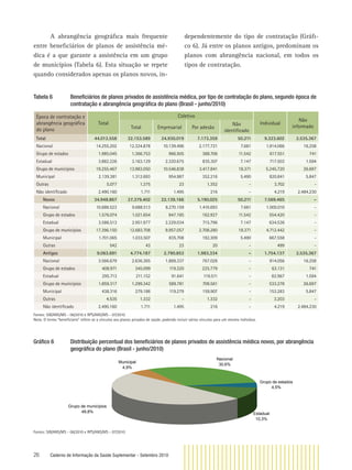 26 Caderno de Informação da Saúde Suplementar - Setembro 2010
Tabela 6 Beneﬁciários de planos privados de assistência médica, por tipo de contratação do plano, segundo época de
contratação e abrangência geográﬁca do plano (Brasil - junho/2010)
Época de contratação e
abrangência geográﬁca
do plano
Total
Coletivo
Individual
Não
informadoTotal Empresarial Por adesão
Não
identiﬁcado
Total 44.012.558 32.153.589 24.930.019 7.173.359 50.211 9.323.602 2.535.367
Nacional 14.255.202 12.324.878 10.139.496 2.177.721 7.661 1.914.066 16.258
Grupo de estados 1.985.045 1.366.753 966.505 388.706 11.542 617.551 741
Estadual 3.882.226 3.163.129 2.320.675 835.307 7.147 717.503 1.594
Grupo de municípios 19.255.467 13.983.050 10.546.838 3.417.841 18.371 5.245.720 26.697
Municipal 2.139.381 1.312.693 954.987 352.216 5.490 820.841 5.847
Outras 5.077 1.375 23 1.352 - 3.702 -
Não identiﬁcado 2.490.160 1.711 1.495 216 - 4.219 2.484.230
Novos 34.948.867 27.379.402 22.139.166 5.190.025 50.211 7.569.465 -
Nacional 10.688.523 9.688.513 8.270.159 1.410.693 7.661 1.000.010 -
Grupo de estados 1.576.074 1.021.654 847.185 162.927 11.542 554.420 -
Estadual 3.586.513 2.951.977 2.229.034 715.796 7.147 634.536 -
Grupo de municípios 17.396.150 12.683.708 9.957.057 2.708.280 18.371 4.712.442 -
Municipal 1.701.065 1.033.507 835.708 192.309 5.490 667.558 -
Outras 542 43 23 20 - 499 -
Antigos 9.063.691 4.774.187 2.790.853 1.983.334 - 1.754.137 2.535.367
Nacional 3.566.679 2.636.365 1.869.337 767.028 - 914.056 16.258
Grupo de estados 408.971 345.099 119.320 225.779 - 63.131 741
Estadual 295.713 211.152 91.641 119.511 - 82.967 1.594
Grupo de municípios 1.859.317 1.299.342 589.781 709.561 - 533.278 26.697
Municipal 438.316 279.186 119.279 159.907 - 153.283 5.847
Outras 4.535 1.332 - 1.332 - 3.203 -
Não identiﬁcado 2.490.160 1.711 1.495 216 - 4.219 2.484.230
Fontes: SIB/ANS/MS - 06/2010 e RPS/ANS/MS - 07/2010
Nota: O termo “beneﬁciário” refere-se a vínculos aos planos privados de saúde, podendo incluir vários vínculos para um mesmo indivíduo.
Gráﬁco 6 Distribuição percentual dos beneﬁciários de planos privados de assistência médica novos, por abrangência
geográﬁca do plano (Brasil - junho/2010)
Nacional
30,6%
Grupo de estados
4,5%
Estadual
10,3%
Grupo de municípios
49,8%
Municipal
4,9%
Fontes: SIB/ANS/MS - 06/2010 e RPS/ANS/MS - 07/2010
A abrangência geográﬁca mais frequente
entre beneﬁciários de planos de assistência mé-
dica é a que garante a assistência em um grupo
de municípios (Tabela 6). Esta situação se repete
quando considerados apenas os planos novos, in-
dependentemente do tipo de contratação (Gráﬁ-
co 6). Já entre os planos antigos, predominam os
planos com abrangência nacional, em todos os
tipos de contratação.
 