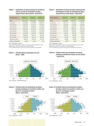 Perfil do setor 27
Gráﬁco 7 Pirâmide etária da população, por sexo
(Brasil - 2009)
15,2
12,4
8,9
5,2
2,8
1,2
18,0
15,2
12,9
9,5
5,9
3,5
1,7
18,7
17,7
18,0 16,8
16,4
25,0 15,0 5,0 5,0 15,0 25,0
0 a 9 anos
10 a 19 anos
20 a 29 anos
30 a 39 anos
40 a 49 anos
50 a 59 anos
60 a 69 anos
70 a 79 anos
80 anos ou mais
Masculino Feminino
Fonte: População - IBGE/DATASUS/2009
Gráﬁco 8 Pirâmide etária dos beneﬁciários de planos
privados de assistência médica, por sexo (Brasil
- junho/2010)
18,1
14,2
10,1
5,3
2,9
1,4
19,2
18,3
14,3
10,8
6,3
4,1
2,4
19,7
14,8
13,6 12,0
12,6
25,0 15,0 5,0 5,0 15,0 25,0
0 a 9 anos
10 a 19 anos
20 a 29 anos
30 a 39 anos
40 a 49 anos
50 a 59 anos
60 a 69 anos
70 a 79 anos
80 anos ou mais
Masculino Feminino
Fonte: SIB/ANS/MS - 06/2010
Gráﬁco 9 Pirâmide etária dos beneﬁciários de planos
privados individuais de assistência médica, por
época de contratação do plano
(Brasil - junho/2010)
15,4
12,0
10,1
6,2
4,4
2,6
9,5
8,7
13,5
17,2
18,7
12,9
6,4
12,4
21,0
15,9
3,5
9,5
25,0 15,0 5,0 5,0 15,0 25,0
0 a 9 anos
10 a 19 anos
20 a 29 anos
30 a 39 anos
40 a 49 anos
50 a 59 anos
60 a 69 anos
70 a 79 anos
80 anos ou mais
Novo Antigo
Fonte: SIB/ANS/MS - 06/2010
Gráﬁco 10 Pirâmide etária dos beneﬁciários de planos
privados coletivos de assistência médica, por
época de contratação do plano
(Brasil - junho/2010)
20,3
14,7
9,5
4,3
2,2
1,1
17,2
16,5
15,2
12,6
7,3
4,7
2,7
12,8
13,3
21,8
10,5
13,2
25,0 15,0 5,0 5,0 15,0 25,0
0 a 9 anos
10 a 19 anos
20 a 29 anos
30 a 39 anos
40 a 49 anos
50 a 59 anos
60 a 69 anos
70 a 79 anos
80 anos ou mais
Novo Antigo
Fonte: SIB/ANS/MS - 06/2010
Tabela 7 Beneﬁciários de planos privados de assistência
médica, por tipo de contratação do plano,
segundo faixas etárias (Brasil - junho/2010)
Faixas etárias Total (1) Coletivo Individual
Total 44.012.558 32.153.589 9.323.602
0 a 9 anos 6.010.602 4.135.835 1.652.304
10 a 19 anos 5.593.230 4.120.577 1.103.696
20 a 29 anos 8.541.694 6.786.089 1.373.266
30 a 39 anos 8.024.562 6.353.611 1.316.700
40 a 49 anos 6.263.220 4.746.595 1.143.000
50 a 59 anos 4.610.599 3.199.264 1.065.378
60 a 69 anos 2.564.992 1.529.770 799.970
70 a 79 anos 1.549.545 832.214 558.412
80 anos ou mais 836.514 435.179 310.122
Idade inconsistente 17.600 14.455 754
Fonte: SIB/ANS/MS - 06/2010
Nota: O termo “beneﬁciário” refere-se a vínculos aos planos privados de saúde,
podendo incluir vários vínculos para um mesmo indivíduo.
(1) Inclui beneﬁciários em planos com tipo de contratação não identiﬁcada.
Tabela 8 Beneﬁciários de planos privados exclusivamente
odontológicos por tipo de contratação do plano,
segundo faixas etárias (Brasil - junho/2010)
Faixas etárias Total (1) Coletivo Individual
Total 13.649.929 11.298.124 2.163.268
0 a 9 anos 1.367.123 1.181.415 178.527
10 a 19 anos 1.867.599 1.513.269 329.649
20 a 29 anos 3.505.339 2.929.717 537.817
30 a 39 anos 3.219.114 2.698.471 477.523
40 a 49 anos 2.035.468 1.666.618 330.450
50 a 59 anos 1.106.591 887.926 195.571
60 a 69 anos 365.786 279.858 77.473
70 a 79 anos 122.819 96.155 23.841
80 anos ou mais 56.262 42.745 10.591
Idade inconsistente 3.828 1.950 1.826
Fonte: SIB/ANS/MS - 06/2010
Nota: O termo “beneﬁciário” refere-se a vínculos aos planos privados de saúde,
podendo incluir vários vínculos para um mesmo indivíduo.
(1) Inclui beneﬁciários em planos com tipo de contratação não identiﬁcada.
 