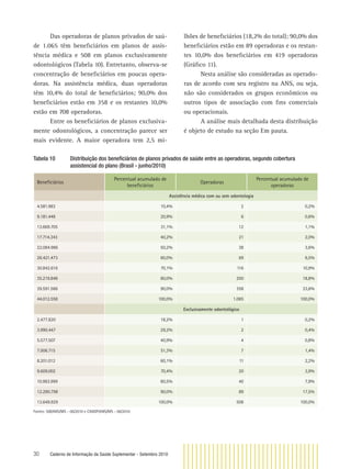 30 Caderno de Informação da Saúde Suplementar - Setembro 2010
Tabela 10 Distribuição dos beneﬁciários de planos privados de saúde entre as operadoras, segundo cobertura
assistencial do plano (Brasil - junho/2010)
Beneﬁciários
Percentual acumulado de
beneﬁciários
Operadoras
Percentual acumulado de
operadoras
Assistência médica com ou sem odontologia
4.581.983 10,4% 2 0,2%
9.181.448 20,9% 6 0,6%
13.669.705 31,1% 12 1,1%
17.714.343 40,2% 21 2,0%
22.084.986 50,2% 38 3,6%
26.421.473 60,0% 69 6,5%
30.842.616 70,1% 116 10,9%
35.219.848 80,0% 200 18,8%
39.591.586 90,0% 358 33,6%
44.012.558 100,0% 1.065 100,0%
Exclusivamente odontológico
2.477.820 18,2% 1 0,2%
3.990.447 29,2% 2 0,4%
5.577.507 40,9% 4 0,8%
7.006.715 51,3% 7 1,4%
8.201.012 60,1% 11 2,2%
9.609.002 70,4% 20 3,9%
10.983.999 80,5% 40 7,9%
12.290.798 90,0% 89 17,5%
13.649.929 100,0% 508 100,0%
Fontes: SIB/ANS/MS - 06/2010 e CADOP/ANS/MS - 06/2010
Das operadoras de planos privados de saú-
de 1.065 têm beneﬁciários em planos de assis-
tência médica e 508 em planos exclusivamente
odontológicos (Tabela 10). Entretanto, observa-se
concentração de beneﬁciários em poucas opera-
doras. Na assistência médica, duas operadoras
têm 10,4% do total de beneﬁciários; 90,0% dos
beneﬁciários estão em 358 e os restantes 10,0%
estão em 708 operadoras.
Entre os beneﬁciários de planos exclusiva-
mente odontológicos, a concentração parece ser
mais evidente. A maior operadora tem 2,5 mi-
lhões de beneﬁciários (18,2% do total); 90,0% dos
beneﬁciários estão em 89 operadoras e os restan-
tes 10,0% dos beneﬁciários em 419 operadoras
(Gráﬁco 11).
Nesta análise são consideradas as operado-
ras de acordo com seu registro na ANS, ou seja,
não são considerados os grupos econômicos ou
outros tipos de associação com ﬁns comerciais
ou operacionais.
A análise mais detalhada desta distribuição
é objeto de estudo na seção Em pauta.
 