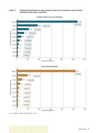 Perfil do setor 31
Gráﬁco 11 Distribuição dos beneﬁciários de planos privados de saúde entre as operadoras, segundo cobertura
assistencial do plano (Brasil - junho/2010)
Assistência médica com ou sem odontologia
2
6
12
21
38
69
116
200
358
1.065
0 200 400 600 800 1.000 1.200
10,4%
20,9%
31,1%
40,2%
50,2%
60,0%
70,1%
80,0%
90,0%
100,0%
4.581.983
9.181.448
13.669.705
17.7143.43
26.421.473
30.842.616
35.219.848
44.012.558
22.084.986
Número de operadoras
Percentualdebeneficiários
39.591.586
Exclusivamente odontológico
1
2
4
7
11
20
40
89
508
0 100 200 300 400 500 600
18,2%
29,2%
40,9%
51,3%
60,1%
70,4%
80,5%
90,0%
100,0%
2.477.820
3.990.447
5.577.507
7.006.715
9.609.002
10.983.999
13.649.929
8.201.012
Número de operadoras
Percentualdebeneficiários
12.290.798
Fontes: SIB/ANS/MS - 06/2010 e CADOP/ANS/MS - 06/2010
 