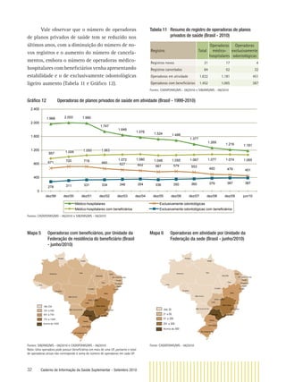 32 Caderno de Informação da Saúde Suplementar - Setembro 2010
Tabela 11 Resumo do registro de operadoras de planos
privados de saúde (Brasil - 2010)
Registro Total
Operadoras
médico-
hospitalares
Operadoras
exclusivamente
odontológicas
Registros novos 21 17 4
Registros cancelados 84 52 32
Operadoras em atividade 1.632 1.181 451
Operadoras com beneﬁciários 1.452 1.065 387
Fontes: CADOP/ANS/MS - 06/2010 e SIB/ANS/MS - 06/2010
Mapa 5 Operadoras com beneﬁciários, por Unidade da
Federação de residência do beneﬁciário (Brasil
- junho/2010)
Fontes: SIB/ANS/MS - 06/2010 e CADOP/ANS/MS - 06/2010
Nota: Uma operadora pode possuir beneﬁciários em mais de uma UF, portanto o total
de operadoras ativas não corresponde à soma do número de operadoras em cada UF.
Mapa 6 Operadoras em atividade por Unidade da
Federação da sede (Brasil - junho/2010)
Fonte: CADOP/ANS/MS - 06/2010
Gráﬁco 12 Operadoras de planos privados de saúde em atividade (Brasil - 1999-2010)
1.968 2.003 1.990
1.747
1.646
1.576
1.524 1.488
1.377
1.269
1.216 1.181
627 602 567 579 553
493 479 451
1.080 1.048 1.055 1.065
278 311 331 334 346 354 336 350 360 379 387 387
719671 720
660
1.067 1.0741.0771.072
1.0631.0501.009957
0
400
800
1.200
1.600
2.000
2.400
dez/99 dez/00 dez/01 dez/02 dez/03 dez/04 dez/05 dez/06 dez/07 dez/08 dez/09 jun/10
Médico-hospitalares Exclusivamente odontológicas
Médico-hospitalares com beneficiários Exclusivamente odontológicas com beneficiários
Fontes: CADOP/ANS/MS - 06/2010 e SIB/ANS/MS - 06/2010
Vale observar que o número de operadoras
de planos privados de saúde tem se reduzido nos
últimos anos, com a diminuição do número de no-
vos registros e o aumento do número de cancela-
mentos, embora o número de operadoras médico-
hospitalares com beneﬁciários venha apresentando
estabilidade e o de exclusivamente odontológicas
ligeiro aumento (Tabela 11 e Gráﬁco 12).
 