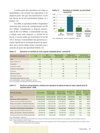 Perfil do setor 33
Tabela 12 Operadoras em atividade por porte, segundo modalidade (Brasil - junho/2010)
Modalidade da operadora Total
Sem
beneﬁciários
Pequeno porte
(Até 20.000)
Médio porte
(20.000 a 100.000)
Grande porte
(Acima de 100.000)
Total 1.632 180 1.053 299 100
Administradoras (1) 27 27 - - -
Autogestão 243 32 171 29 11
Cooperativa médica 338 4 190 110 34
Cooperativa odontológica 130 3 104 20 3
Filantropia 95 2 69 22 2
Medicina de grupo 465 51 290 95 29
Odontologia de grupo 321 61 228 22 10
Seguradora especializada em saúde 13 - 1 1 11
Fonte: CADOP/ANS/MS - 06/2010 e SIB/ANS/MS - 06/2010
(1) Inclui as operadoras da modalidade Administradora de Benefícios.
Gráﬁco 13 Operadoras em atividade por porte (Brasil
- junho/2010)
180
1.053
299
100
0
200
400
600
800
1.000
1.200
Sem
beneficiários
Pequeno porte
(Até 20.000)
Médio porte
(20.000 a
100.000)
Grande porte
(Acima de
100.000)
Fonte: CADOP/ANS/MS - 06/2010 e SIB/ANS/MS - 06/2010
Tabela 13 Receita de contraprestações e despesas das operadoras de planos privados de saúde, segundo porte da
operadora (Brasil - 2009)
Porte da operadora Receita (R$)
Despesa assis-
tencial (R$)
Despesa admi-
nistrativa (R$)
Beneﬁciários
(1)
Taxa de
sinistrali-
dade (%)
Receita mé-
dia mensal
(R$)
Total 65.472.305.351 53.916.220.499 10.812.733.086 56.070.666 82,3 97,31
Operadoras médico-hospitalares 64.140.351.019 53.270.014.178 10.372.065.403 46.032.414 83,1 116,11
Pequeno porte (até 20.000 beneﬁciários) 5.364.370.676 4.325.923.091 2.129.169.613 4.660.654 80,6 95,92
Médio porte (20.000 a 100.000 beneﬁciários) 14.191.493.253 11.921.272.794 3.011.441.517 11.255.546 84,0 105,07
Grande porte (Acima de 100.000 beneﬁciários) 44.584.487.090 37.022.818.293 5.231.454.273 30.116.214 83,0 123,37
Operadoras exclusivamente odontológicas 1.331.954.332 646.206.321 440.667.683 10.038.252 48,5 11,06
Pequeno porte (até 20.000 beneﬁciários) 221.294.389 113.099.923 111.399.940 1.414.791 51,1 13,03
Médio porte (20.000 a 100.000 beneﬁciários) 310.440.178 169.896.112 104.781.918 1.991.668 54,7 12,99
Grande porte (Acima de 100.000 beneﬁciários) 800.219.765 363.210.286 224.485.825 6.631.793 45,4 10,06
Fonte: DIOPS/ANS/MS - 08/09/2010
(1) Não inclui beneﬁciários de Autogestões por RH (Recursos Humanos) e SPC (Secretaria Previdência Complementar), não obrigadas a enviar informações ﬁnanceiras.
Notas: 1. Dados preliminares, sujeitos à revisão.
2. Para as operadoras que não enviaram DIOPS no quarto trimestre, exceto Autogestões por RH e SPC (correspondente a 2,7% dos beneﬁciários), foi utilizada a receita
informada no terceiro trimestre (0,7% dos beneﬁciários).
A maior parte das operadoras em todas as
modalidades, com exceção das seguradoras é de
pequeno porte: das que tem beneﬁciários 72,5%
tem menos de 20 mil beneﬁciários (Tabela 12 e
Gráﬁco 13).
Em 2009, as operadoras médico-hospitalares
obtiveram uma receita de contraprestações de R$
64,1 bilhões. Considerando as despesas assisten-
ciais de R$ 53,3 bilhões, a sinistralidade (ou seja,
a relação entre essas despesas e a receita) foi de
83,1%. A receita média por beneﬁciário foi de R$
116,11 mensais. A sinistralidade não apresentou va-
riações signiﬁcativas em função do porte da opera-
dora, mas a receita média variou, crescendo com o
aumento do porte das operadoras (Tabela 13).
 