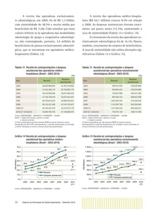 34 Caderno de Informação da Saúde Suplementar - Setembro 2010
Gráﬁco 15 Receita de contraprestações e despesa
assistencial das operadoras exclusivamente
odontológicas (Brasil - 2003-2010)
499,5
594,8
740,0
907,6
1.081,1
1.147,7
1.332,0
736,7
259,6
302,9
365,5
406,9
309,1
646,2
550,3519,5
0,0
200,0
400,0
600,0
800,0
1.000,0
1.200,0
1.400,0
2003 2004 2005 2006 2007 2008 2009 2010
(2º)
(R$Milhões)
Receita
Despesa assistencial
Fontes: DIOPS/ANS/MS - 08/09/2010 e FIP/ANS/MS - 12/2006
Gráﬁco 14 Receita de contraprestações e despesa
assistencial das operadoras médico-
hospitalares (Brasil - 2003-2010)
28,0
31,6
36,4
41,2
50,8
59,1
64,1
33,6
22,8
25,8
29,6
32,8
40,9
47,5
53,3
27,1
0,0
10,0
20,0
30,0
40,0
50,0
60,0
70,0
2003 2004 2005 2006 2007 2008 2009 2010
(2º )
(R$Bilhões)
Receita
Despesa assistencial
Fontes: DIOPS/ANS/MS - 08/09/2010 e FIP/ANS/MS - 12/2006
Tabela 14 Receita de contraprestações e despesa
assistencial das operadoras médico-
hospitalares (Brasil - 2003-2010)
Ano Receita
Despesa
assistencial
2003 28.029.968.602 22.787.418.682
2004 31.643.358.175 25.759.883.178
2005 36.410.484.946 29.631.660.443
2006 41.162.168.519 32.810.432.472
2007 50.770.874.524 40.896.652.951
2008 59.142.201.389 47.518.150.457
2009 (1) 64.140.351.019 53.270.014.178
2010 (2° trimestre) 33.640.746.155 27.128.964.570
Fontes: DIOPS/ANS/MS - 08/09/2010 e FIP/ANS/MS - 12/2006
Notas: 1. Dados preliminares, sujeitos à revisão.
2. Valores correntes
(1) Para as operadoras que não enviaram DIOPS no quarto trimestre, exceto
Autogestões por RH e SPC (correspondente a 1,6% dos beneﬁciários), foi utilizada
a receita informada no terceiro trimestre (0,2% dos beneﬁciários).
Tabela 15 Receita de contraprestações e despesa
assistencial das operadoras exclusivamente
odontológicas (Brasil - 2003-2010)
Ano Receita
Despesa
assistencial
2003 499.537.059 259.620.996
2004 594.803.422 302.876.696
2005 739.951.868 365.531.598
2006 907.555.723 406.937.568
2007 1.081.087.242 519.540.438
2008 1.147.697.795 550.309.049
2009 (1) 1.331.954.332 646.206.321
2010 (2º trimestre) 736.701.160 309.114.708
Fontes: DIOPS/ANS/MS - 08/09/2010 e FIP/ANS/MS - 12/2006
Notas: 1.Dados preliminares, sujeitos à revisão.
2. Valores correntes
(1) Para as operadoras que não enviaram DIOPS no quarto trimestre
(correspondente a 2,8% dos beneﬁciários), foi utilizada a receita informada no
terceiro trimestre (1,3% dos beneﬁciários).
A receita das operadoras exclusivamen-
te odontológicas, em 2009, foi de R$ 1,3 bilhão,
com sinistralidade de 48,5% e receita média por
beneﬁciário de R$ 11,06. Cabe ressaltar que esses
valores referem-se às operadoras das modalidades
odontologia de grupo e cooperativa odontológi-
ca, não contemplando, portanto, 3,4 milhões de
beneﬁciários de planos exclusivamente odontoló-
gicos, que se encontram em operadoras médico-
hospitalares (Tabela 13).
A receita das operadoras médico-hospita-
lares (R$ 64,1 bilhões) cresceu 8,5% em relação
a 2008. As despesas assistenciais tiveram cresci-
mento um pouco maior (12,1%), aumentando a
taxa de sinistralidade (Tabela 14 e Gráﬁco 14).
O crescimento da receita das operadoras ex-
clusivamente odontológicas foi de 16,1%. Houve,
também, crescimento do número de beneﬁciários.
A taxa de sinistralidade não sofreu alterações sig-
niﬁcativas (Tabela 15 e Gráﬁco 15).
(R$) (R$)
 