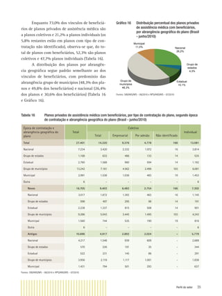 Perfil do setor 35
Tabela 16 Planos privados de assistência médica com beneﬁciários, por tipo de contratação do plano, segundo época
de contratação e abrangência geográﬁca do plano (Brasil - junho/2010)
Época de contratação e
abrangência geográﬁca do
plano
Total
Coletivo
Individual
Total Empresarial Por adesão Não identiﬁcado
Total 27.401 14.320 9.376 4.778 166 13.081
Nacional 7.234 3.420 2.332 1.072 16 3.814
Grupo de estados 1.168 633 486 133 14 535
Estadual 2.760 1.568 960 594 14 1.192
Grupo de municípios 13.242 7.161 4.562 2.496 103 6.081
Municipal 2.991 1.538 1.036 483 19 1.453
Outra 6 - - - - 6
Novos 16.705 9.403 6.483 2.754 166 7.302
Nacional 3.017 1.872 1.393 463 16 1.145
Grupo de estados 598 407 295 98 14 191
Estadual 2.238 1.337 815 508 14 901
Grupo de municípios 9.286 5.043 3.445 1.495 103 4.243
Municipal 1.560 744 535 190 19 816
Outra 6 - - - - 6
Antigos 10.696 4.917 2.893 2.024 - 5.779
Nacional 4.217 1.548 939 609 - 2.669
Grupo de estados 570 226 191 35 - 344
Estadual 522 231 145 86 - 291
Grupo de municípios 3.956 2.118 1.117 1.001 - 1.838
Municipal 1.431 794 501 293 - 637
Fontes: SIB/ANS/MS - 06/2010 e RPS/ANS/MS - 07/2010
Gráﬁco 16 Distribuição percentual dos planos privados
de assistência médica com beneﬁciários,
por abrangência geográﬁca do plano (Brasil
- junho/2010)
Nacional
26,2%
Estadual
10,1%
Grupo de
municípios
48,3%
Municipal
11,0%
Grupo de
estados
4,3%
Fontes: SIB/ANS/MS - 06/2010 e RPS/ANS/MS - 07/2010
Enquanto 73,0% dos vínculos de beneﬁciá-
rios de planos privados de assistência médica são
a planos coletivos e 21,2% a planos individuais (os
5,8% restantes estão em planos com tipo de con-
tratação não identiﬁcado), observa-se que, do to-
tal de planos com beneﬁciários, 52,3% são planos
coletivos e 47,7% planos individuais (Tabela 16).
A distribuição dos planos por abrangên-
cia geográﬁca segue padrão semelhante ao dos
vínculos de beneﬁciários, com predomínio das
abrangência grupo de municípios (48,3% dos pla-
nos e 49,8% dos beneﬁciários) e nacional (26,4%
dos planos e 30,6% dos beneﬁciários) (Tabela 16
e Gráﬁco 16).
 