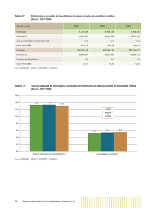 36 Caderno de Informação da Saúde Suplementar - Setembro 2010
Tabela 17 Internações e consultas de beneﬁciários de planos privados de assistência médica
(Brasil - 2007-2009)
Tipo de evento 2007 2008 2009
Internações 4.447.483 4.819.183 4.786.736
Beneﬁciários 33.515.991 36.052.380 36.841.365
Taxa de internação de beneﬁciários (%) 13,3 13,4 13,0
Gasto médio (R$) 3.219,56 3.480,42 3.844,43
Consultas 192.676.148 211.943.120 223.017.577
Beneﬁciários 36.664.067 39.352.499 40.509.773
Consultas por beneﬁciário 5,3 5,4 5,5
Gasto médio (R$) 36,91 40,30 40,26
Fontes: SIB/ANS/MS - 03/2010 e SIP/ANS/MS - 10/05/2010
Gráﬁco 17 Taxa de utilização de internações e consultas de beneﬁciários de planos privados de assistência médica
(Brasil - 2007-2009)
13,3
5,3
13,4
5,4
13,0
5,5
0,0
2,0
4,0
6,0
8,0
10,0
12,0
14,0
16,0
Taxa de internação de beneficiários (%) Consultas por beneficiário
2007
2008
2009
Fontes: SIB/ANS/MS - 03/2010 e SIP/ANS/MS - 10/05/2010
 