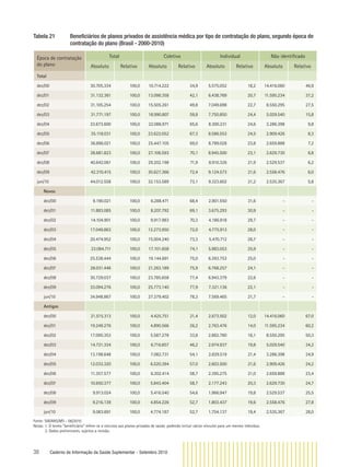 38 Caderno de Informação da Saúde Suplementar - Setembro 2010
Tabela 21 Beneﬁciários de planos privados de assistência médica por tipo de contratação do plano, segundo época de
contratação do plano (Brasil - 2000-2010)
Época de contratação
do plano
Total Coletivo Individual Não identiﬁcado
Absoluto Relativo Absoluto Relativo Absoluto Relativo Absoluto Relativo
Total
dez/00 30.705.334 100,0 10.714.222 34,9 5.575.052 18,2 14.416.060 46,9
dez/01 31.132.361 100,0 13.098.358 42,1 6.438.769 20,7 11.595.234 37,2
dez/02 31.105.254 100,0 15.505.261 49,8 7.049.698 22,7 8.550.295 27,5
dez/03 31.771.197 100,0 18.990.807 59,8 7.750.850 24,4 5.029.540 15,8
dez/04 33.673.600 100,0 22.086.971 65,6 8.300.231 24,6 3.286.398 9,8
dez/05 35.118.031 100,0 23.622.052 67,3 8.586.553 24,5 2.909.426 8,3
dez/06 36.896.021 100,0 25.447.105 69,0 8.789.028 23,8 2.659.888 7,2
dez/07 38.681.823 100,0 27.106.593 70,1 8.945.500 23,1 2.629.730 6,8
dez/08 40.642.061 100,0 29.202.198 71,9 8.910.326 21,9 2.529.537 6,2
dez/09 42.310.415 100,0 30.627.366 72,4 9.124.573 21,6 2.558.476 6,0
jun/10 44.012.558 100,0 32.153.589 73,1 9.323.602 21,2 2.535.367 5,8
Novos
dez/00 9.190.021 100,0 6.288.471 68,4 2.901.550 31,6 - -
dez/01 11.883.085 100,0 8.207.792 69,1 3.675.293 30,9 - -
dez/02 14.104.901 100,0 9.917.983 70,3 4.186.918 29,7 - -
dez/03 17.049.863 100,0 12.273.950 72,0 4.775.913 28,0 - -
dez/04 20.474.952 100,0 15.004.240 73,3 5.470.712 26,7 - -
dez/05 23.084.711 100,0 17.101.658 74,1 5.983.053 25,9 - -
dez/06 25.538.444 100,0 19.144.691 75,0 6.393.753 25,0 - -
dez/07 28.031.446 100,0 21.263.189 75,9 6.768.257 24,1 - -
dez/08 30.729.037 100,0 23.785.658 77,4 6.943.379 22,6 - -
dez/09 33.094.276 100,0 25.773.140 77,9 7.321.136 22,1 - -
jun/10 34.948.867 100,0 27.379.402 78,3 7.569.465 21,7 - -
Antigos
dez/00 21.515.313 100,0 4.425.751 21,4 2.673.502 12,0 14.416.060 67,0
dez/01 19.249.276 100,0 4.890.566 26,2 2.763.476 14,0 11.595.234 60,2
dez/02 17.000.353 100,0 5.587.278 33,8 2.862.780 16,1 8.550.295 50,3
dez/03 14.721.334 100,0 6.716.857 46,2 2.974.937 19,8 5.029.540 34,2
dez/04 13.198.648 100,0 7.082.731 54,1 2.829.519 21,4 3.286.398 24,9
dez/05 12.033.320 100,0 6.520.394 57,0 2.603.500 21,6 2.909.426 24,2
dez/06 11.357.577 100,0 6.302.414 58,7 2.395.275 21,0 2.659.888 23,4
dez/07 10.650.377 100,0 5.843.404 58,7 2.177.243 20,3 2.629.730 24,7
dez/08 9.913.024 100,0 5.416.540 54,6 1.966.947 19,8 2.529.537 25,5
dez/09 9.216.139 100,0 4.854.226 52,7 1.803.437 19,6 2.558.476 27,8
jun/10 9.063.691 100,0 4.774.187 52,7 1.754.137 19,4 2.535.367 28,0
Fonte: SIB/ANS/MS - 06/2010
Notas: 1. O termo “beneﬁciário” refere-se a vínculos aos planos privados de saúde, podendo incluir vários vínculos para um mesmo indivíduo.
2. Dados preliminares, sujeitos a revisão.
 