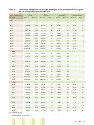 Perfil do setor 39
Tabela 22 Beneﬁciários de planos privados exclusivamente odontológicos por tipo de contratação do plano, segundo
época de contratação do plano (Brasil - 2000-2010)
Época de contratação
do plano
Total Coletivo Individual Não identiﬁcado
Absoluto Relativo Absoluto Relativo Absoluto Relativo Absoluto Relativo
Total
dez/00 2.761.608 100,0 1.478.346 53,5 338.121 12,2 945.141 34,2
dez/01 3.234.364 100,0 1.822.931 56,4 426.429 13,2 985.004 30,5
dez/02 3.788.701 100,0 2.345.302 61,9 533.889 14,1 909.510 24,0
dez/03 4.447.374 100,0 3.154.716 70,9 631.463 14,2 661.195 14,9
dez/04 5.456.603 100,0 4.170.369 76,4 788.908 14,5 497.326 9,1
dez/05 6.353.206 100,0 5.141.433 80,9 903.296 14,2 308.477 4,9
dez/06 7.529.785 100,0 6.254.539 83,1 1.031.235 13,7 244.011 3,2
dez/07 9.133.205 100,0 7.691.700 84,2 1.229.153 13,5 212.352 2,3
dez/08 10.771.827 100,0 9.134.383 84,8 1.466.826 13,6 170.618 1,6
dez/09 13.167.701 100,0 10.858.582 82,5 2.122.213 16,1 186.906 1,4
jun/10 13.649.929 100,0 11.298.124 82,8 2.163.268 15,8 188.537 1,4
Novos
dez/00 1.431.949 100,0 1.143.215 79,8 288.734 20,2 - -
dez/01 1.819.296 100,0 1.446.250 79,5 373.046 20,5 - -
dez/02 2.387.325 100,0 1.911.884 80,1 475.441 19,9 - -
dez/03 3.184.433 100,0 2.637.890 82,8 546.543 17,2 - -
dez/04 4.146.998 100,0 3.474.665 83,8 672.333 16,2 - -
dez/05 5.129.447 100,0 4.336.062 84,5 793.385 15,5 - -
dez/06 6.360.431 100,0 5.439.148 85,5 921.283 14,5 - -
dez/07 7.973.351 100,0 6.868.630 86,1 1.104.721 13,9 - -
dez/08 9.874.007 100,0 8.514.583 86,2 1.359.424 13,8 - -
dez/09 12.400.147 100,0 10.377.005 83,7 2.023.142 16,3 - -
jun/10 12.887.029 100,0 10.820.730 84,0 2.066.299 16,0 - -
Antigos
dez/00 1.329.659 100,0 335.131 25,2 49.387 3,7 945.141 71,1
dez/01 1.415.068 100,0 376.681 26,6 53.383 3,8 985.004 69,6
dez/02 1.401.376 100,0 433.418 30,9 58.448 4,2 909.510 64,9
dez/03 1.262.941 100,0 516.826 40,9 84.920 6,7 661.195 52,4
dez/04 1.309.605 100,0 695.704 53,1 116.575 8,9 497.326 38,0
dez/05 1.223.759 100,0 805.371 65,8 109.911 9,0 308.477 25,2
dez/06 1.169.354 100,0 815.391 69,7 109.952 9,4 244.011 20,9
dez/07 1.159.854 100,0 823.070 71,0 124.432 10,7 212.352 18,3
dez/08 897.820 100,0 619.800 69,0 107.402 12,0 170.618 19,0
dez/09 767.554 100,0 481.577 62,7 99.071 12,9 186.906 24,4
jun/10 762.900 100,0 477.394 62,6 96.969 12,7 188.537 24,7
Fonte: SIB/ANS/MS - 06/2010
Notas: 1. O termo “beneﬁciário” refere-se a vínculos aos planos privados de saúde, podendo incluir vários vínculos para um mesmo indivíduo.
2. Dados preliminares, sujeitos a revisão.
 