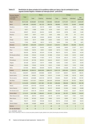 40 Caderno de Informação da Saúde Suplementar - Setembro 2010
Tabela 23 Beneﬁciários de planos privados de de assistência médica por época e tipo de contratação do plano,
segundo Grandes Regiões e Unidades da Federação (Brasil - junho/2010)
Grandes Regiões
e Unidades da
Federação
Total
Novos Antigos
Total Coletivo Individual Total Coletivo Individual
Não
Informado
Brasil 44.012.558 34.948.867 27.379.402 7.569.465 9.063.691 4.774.187 1.754.137 2.535.367
Norte 1.487.448 1.220.453 821.723 398.730 266.995 137.912 25.444 103.639
Rondônia 171.241 134.151 103.170 30.981 37.090 16.362 9.676 11.052
Acre 44.817 31.880 22.502 9.378 12.937 8.677 1.358 2.902
Amazonas 399.937 340.343 284.044 56.299 59.594 40.700 4.409 14.485
Roraima 24.927 19.971 14.547 5.424 4.956 1.851 191 2.914
Pará 703.580 581.898 318.045 263.853 121.682 56.778 6.950 57.954
Amapá 65.353 52.711 30.688 22.023 12.642 6.100 2.081 4.461
Tocantins 77.593 59.499 48.727 10.772 18.094 7.444 779 9.871
Nordeste 5.387.991 4.052.078 2.729.757 1.322.321 1.335.913 592.874 330.298 412.741
Maranhão 310.873 226.374 164.362 62.012 84.499 36.645 21.537 26.317
Piauí 176.506 145.791 94.951 50.840 30.715 17.830 4.034 8.851
Ceará 955.030 766.756 453.570 313.186 188.274 93.747 50.203 44.324
Rio Grande do Norte 474.066 376.524 214.538 161.986 97.542 42.365 22.510 32.667
Paraíba 334.344 192.006 117.833 74.173 142.338 86.123 31.072 25.143
Pernambuco 1.251.402 947.785 599.553 348.232 303.617 123.957 84.143 95.517
Alagoas 291.360 228.727 134.141 94.586 62.633 31.642 10.737 20.254
Sergipe 236.828 179.263 125.750 53.513 57.565 26.257 11.916 19.392
Bahia 1.357.582 988.852 825.059 163.793 368.730 134.308 94.146 140.276
Sudeste 28.866.482 23.309.312 18.643.940 4.665.372 5.557.170 2.855.564 1.139.372 1.562.234
Minas Gerais 4.622.847 3.460.976 2.839.985 620.991 1.161.871 626.041 149.479 386.351
Espírito Santo 1.047.460 876.021 740.294 135.727 171.439 91.058 40.130 40.251
Rio de Janeiro 5.595.352 4.250.698 3.203.120 1.047.578 1.344.654 755.267 241.996 347.391
São Paulo 17.600.823 14.721.617 11.860.541 2.861.076 2.879.206 1.383.198 707.767 788.241
Sul 6.155.439 4.749.073 3.817.681 931.392 1.406.366 896.028 208.143 302.195
Paraná 2.315.670 1.874.162 1.383.020 491.142 441.508 256.881 115.500 69.127
Santa Catarina 1.408.322 998.733 856.536 142.197 409.589 315.494 30.406 63.689
Rio Grande do Sul 2.431.447 1.876.178 1.578.125 298.053 555.269 323.653 62.237 169.379
Centro-Oeste 2.115.101 1.617.909 1.366.297 251.612 497.192 291.797 50.874 154.521
Mato Grosso do Sul 375.426 293.713 249.535 44.178 81.713 45.237 17.441 19.035
Mato Grosso 341.500 287.926 252.024 35.902 53.574 30.665 4.412 18.497
Goiás 786.317 616.581 476.248 140.333 169.736 87.429 16.691 65.616
Distrito Federal 611.858 419.689 388.490 31.199 192.169 128.466 12.330 51.373
Exterior 44 27 3 24 17 12 5 -
UF não Identiﬁcada 53 15 1 14 38 - 1 37
Fonte: SIB/ANS/MS - 06/2010
Nota: O termo ”beneﬁciário” refere-se a vínculos aos planos privados de saúde, podendo incluir vários vínculos para um mesmo indivíduo.
 