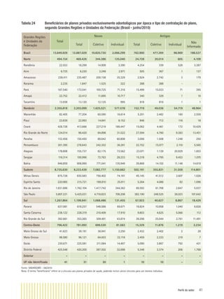 Perfil do setor 41
Tabela 24 Beneﬁciários de planos privados exclusivamente odontológicos por época e tipo de contratação do plano,
segundo Grandes Regiões e Unidades da Federação (Brasil - junho/2010)
Grandes Regiões
e Unidades da
Federação
Total
Novos Antigos
Total Coletivo Individual Total Coletivo Individual
Não
Informado
Brasil 13.649.929 12.887.029 10.820.730 2.066.299 762.900 477.394 96.969 188.537
Norte 494.154 469.426 344.386 125.040 24.728 20.014 605 4.109
Rondônia 22.553 18.299 14.909 3.390 4.254 339 528 3.387
Acre 6.725 6.220 3.249 2.971 505 367 1 137
Amazonas 238.411 235.487 200.158 35.329 2.924 2.742 3 179
Roraima 2.235 1.847 1.525 322 388 388 - -
Pará 187.540 172.041 100.725 71.316 15.499 15.033 71 395
Amapá 22.752 22.412 11.695 10.717 340 329 1 10
Tocantins 13.938 13.120 12.125 995 818 816 1 1
Nordeste 2.355.818 2.203.099 1.625.521 577.578 152.719 49.036 54.719 48.964
Maranhão 82.405 77.204 60.590 16.614 5.201 2.482 160 2.559
Piauí 23.839 22.993 14.841 8.152 846 712 116 18
Ceará 428.728 413.666 227.219 186.447 15.062 4.461 172 10.429
Rio Grande do Norte 124.014 96.420 64.898 31.522 27.594 4.760 9.383 13.451
Paraíba 153.456 150.450 89.642 60.808 3.006 1.508 1.248 250
Pernambuco 301.395 278.643 242.352 36.291 22.752 15.077 2.110 5.565
Alagoas 178.808 155.737 82.175 73.562 23.071 1.139 20.929 1.003
Sergipe 116.314 100.996 72.763 28.233 15.318 4.795 9.453 1.070
Bahia 946.859 906.990 771.041 135.949 39.869 14.102 11.148 14.619
Sudeste 8.735.630 8.233.439 7.082.777 1.150.662 502.191 355.831 31.559 114.801
Minas Gerais 875.728 830.583 756.402 74.181 45.145 41.512 2.607 1.026
Espírito Santo 220.985 215.721 189.810 25.911 5.264 4.086 82 1.096
Rio de Janeiro 1.831.696 1.762.104 1.417.742 344.362 69.592 61.708 2.847 5.037
São Paulo 5.807.221 5.425.031 4.718.823 706.208 382.190 248.525 26.023 107.642
Sul 1.267.864 1.199.941 1.068.486 131.455 67.923 40.627 8.867 18.429
Paraná 637.081 618.257 548.586 69.671 18.824 10.958 1.040 6.826
Santa Catarina 238.122 228.319 210.409 17.910 9.803 4.625 5.066 112
Rio Grande do Sul 392.661 353.365 309.491 43.874 39.296 25.044 2.761 11.491
Centro-Oeste 796.422 781.093 699.530 81.563 15.329 11.876 1.219 2.234
Mato Grosso do Sul 41.623 39.191 36.941 2.250 2.432 2.402 2 28
Mato Grosso 98.580 96.121 64.003 32.118 2.459 2.233 219 7
Goiás 230.671 225.581 211.084 14.497 5.090 3.867 792 431
Distrito Federal 425.548 420.200 387.502 32.698 5.348 3.374 206 1.768
Exterior - - - - - - - -
UF não Identiﬁcada 41 31 30 1 10 10 - -
Fonte: SIB/ANS/MS - 06/2010
Nota: O termo ”beneﬁciário” refere-se a vínculos aos planos privados de saúde, podendo incluir vários vínculos para um mesmo indivíduo.
 