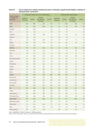 42 Caderno de Informação da Saúde Suplementar - Setembro 2010
Tabela 25 Taxa de cobertura por cobertura assistencial do plano e localização, segundo Grandes Regiões e Unidades da
Federação (Brasil - junho/2010)
Grandes Regiões
e Unidades da
Federação
Assistência médica com ou sem odontologia Exclusivamente odontológico
Unidade da
Federação
Capital
Região
Metropolitana
da Capital
Interior
Unidade da
Federação
Capital
Região
Metropolitana
da Capital
Interior
Brasil 23,0 40,7 34,7 17,5 7,1 14,0 12,2 5,0
Norte 9,7 22,5 20,5 4,0 3,2 8,7 8,8 0,8
Rondônia 11,4 26,0 - 6,4 1,5 3,3 - 0,9
Acre 6,5 13,5 - 0,9 1,0 1,9 - 0,2
Amazonas 11,8 21,9 18,8 1,1 7,0 13,4 11,4 0,3
Roraima 5,9 9,0 - 0,5 0,5 0,8 - 0,1
Pará 9,5 29,3 23,8 4,7 2,5 8,7 7,1 1,0
Amapá 10,4 14,9 13,2 4,2 3,6 5,0 4,7 1,6
Tocantins 6,0 17,8 - 4,0 1,1 4,7 - 0,5
Nordeste 10,1 27,7 22,6 5,0 4,4 12,9 10,4 2,0
Maranhão 4,9 21,8 16,4 1,7 1,3 5,7 4,2 0,5
Piauí 5,6 17,2 14,2 1,6 0,8 2,6 2,1 0,1
Ceará 11,2 29,0 23,1 3,8 5,0 13,9 10,9 1,3
Rio Grande do Norte 15,1 36,6 27,4 7,7 4,0 9,8 7,1 1,9
Paraíba 8,9 26,6 19,4 4,8 4,1 14,7 11,3 1,6
Pernambuco 14,2 39,9 26,4 8,7 3,4 10,2 6,9 2,0
Alagoas 9,2 24,3 20,7 2,9 5,7 13,8 11,8 2,2
Sergipe 11,7 33,1 24,5 3,8 5,8 16,0 11,9 2,0
Bahia 9,3 22,9 22,4 5,8 6,5 18,4 17,8 3,4
Sudeste 35,7 55,9 44,8 29,0 10,8 16,2 14,3 9,0
Minas Gerais 23,1 49,0 36,2 19,5 4,4 11,9 9,1 3,3
Espírito Santo 30,0 76,2 44,4 25,4 6,3 16,9 9,1 5,3
Rio de Janeiro 34,9 53,7 39,1 23,1 11,4 16,9 12,6 8,0
São Paulo 42,5 58,0 50,4 36,9 14,0 16,8 17,0 13,0
Sul 22,2 46,5 34,0 18,5 4,6 15,8 10,1 2,8
Paraná 21,7 46,8 35,4 16,4 6,0 21,6 15,1 2,7
Santa Catarina 23,0 48,8 35,5 21,2 3,9 9,9 7,6 3,5
Rio Grande do Sul 22,3 45,4 32,5 18,8 3,6 10,0 6,5 2,6
Centro-Oeste 15,2 24,5 20,0 9,7 5,7 11,7 10,0 2,2
Mato Grosso do Sul 15,9 23,6 - 12,3 1,8 2,9 - 1,2
Mato Grosso 11,4 27,7 23,0 7,7 3,3 9,9 9,0 1,8
Goiás 13,3 25,8 16,4 9,8 3,9 8,2 5,0 2,7
Distrito Federal 23,5 23,5 23,5 - 16,3 16,3 16,3 -
Fontes: SIB/ANS/MS - 06/2010 e População - IBGE/Datasus/2009
Nota: O termo “beneﬁciário” refere-se a vínculos aos planos privados de saúde, podendo incluir vários vínculos para um mesmo indivíduo.
 