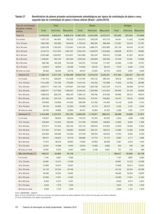 44 Caderno de Informação da Saúde Suplementar - Setembro 2010
Tabela 27 Beneﬁciários de planos privados exclusivamente odontológicos por época de contratação do plano e sexo,
segundo tipo de contratação do plano e faixas etárias (Brasil - junho/2010)
Tipo de contratação
do plano e faixas
etárias
Total Novos Antigos
Total Feminino Masculino Total Feminino Masculino Total Feminino Masculino
Total (1) 13.649.929 6.840.610 6.809.319 12.887.029 6.453.556 6.433.473 762.900 387.054 375.846
0 a 9 anos 1.367.123 661.891 705.232 1.302.672 630.539 672.133 64.451 31.352 33.099
10 a 19 anos 1.867.599 922.960 944.639 1.755.232 868.384 886.848 112.367 54.576 57.791
20 a 29 anos 3.505.339 1.782.292 1.723.047 3.324.180 1.688.374 1.635.806 181.159 93.918 87.241
30 a 39 anos 3.219.114 1.617.643 1.601.471 3.052.276 1.529.670 1.522.606 166.838 87.973 78.865
40 a 49 anos 2.035.468 1.020.857 1.014.611 1.901.880 953.470 948.410 133.588 67.387 66.201
50 a 59 anos 1.106.591 563.187 543.404 1.039.342 529.906 509.436 67.249 33.281 33.968
60 a 69 anos 365.786 183.538 182.248 343.701 172.244 171.457 22.085 11.294 10.791
70 a 79 anos 122.819 59.810 63.009 114.845 55.570 59.275 7.974 4.240 3.734
80 anos ou mais 56.262 26.546 29.716 49.327 23.593 25.734 6.935 2.953 3.982
Coletivo (1) 11.298.124 5.511.726 5.786.398 10.820.730 5.275.479 5.545.251 477.394 236.247 241.147
0 a 9 anos 1.181.415 569.207 612.208 1.127.397 543.142 584.255 54.018 26.065 27.953
10 a 19 anos 1.513.269 737.185 776.084 1.441.433 703.435 737.998 71.836 33.750 38.086
20 a 29 anos 2.929.717 1.451.126 1.478.591 2.814.002 1.392.758 1.421.244 115.715 58.368 57.347
30 a 39 anos 2.698.471 1.317.648 1.380.823 2.596.422 1.264.489 1.331.933 102.049 53.159 48.890
40 a 49 anos 1.666.618 806.378 860.240 1.586.132 766.766 819.366 80.486 39.612 40.874
50 a 59 anos 887.926 432.724 455.202 852.454 416.191 436.263 35.472 16.533 18.939
60 a 69 anos 279.858 132.806 147.052 269.709 127.760 141.949 10.149 5.046 5.103
70 a 79 anos 96.155 43.895 52.260 91.929 41.714 50.215 4.226 2.181 2.045
80 anos ou mais 42.745 19.895 22.850 39.477 18.404 21.073 3.268 1.491 1.777
Individual (1) 2.163.268 1.233.075 930.193 2.066.299 1.178.077 888.222 96.969 54.998 41.971
0 a 9 anos 178.527 89.003 89.524 175.275 87.397 87.878 3.252 1.606 1.646
10 a 19 anos 329.649 173.403 156.246 313.799 164.949 148.850 15.850 8.454 7.396
20 a 29 anos 537.817 311.652 226.165 510.178 295.616 214.562 27.639 16.036 11.603
30 a 39 anos 477.523 277.641 199.882 455.854 265.181 190.673 21.669 12.460 9.209
40 a 49 anos 330.450 195.086 135.364 315.748 186.704 129.044 14.702 8.382 6.320
50 a 59 anos 195.571 118.832 76.739 186.888 113.715 73.173 8.683 5.117 3.566
60 a 69 anos 77.473 46.518 30.955 73.992 44.484 29.508 3.481 2.034 1.447
70 a 79 anos 23.841 14.396 9.445 22.916 13.856 9.060 925 540 385
80 anos ou mais 10.591 5.544 5.047 9.850 5.189 4.661 741 355 386
Não identiﬁcado (1) 188.537 95.809 92.728 - - - 188.537 95.809 92.728
0 a 9 anos 7.181 3.681 3.500 - - - 7.181 3.681 3.500
10 a 19 anos 24.681 12.372 12.309 - - - 24.681 12.372 12.309
20 a 29 anos 37.805 19.514 18.291 - - - 37.805 19.514 18.291
30 a 39 anos 43.120 22.354 20.766 - - - 43.120 22.354 20.766
40 a 49 anos 38.400 19.393 19.007 - - - 38.400 19.393 19.007
50 a 59 anos 23.094 11.631 11.463 - - - 23.094 11.631 11.463
60 a 69 anos 8.455 4.214 4.241 - - - 8.455 4.214 4.241
70 a 79 anos 2.823 1.519 1.304 - - - 2.823 1.519 1.304
80 anos ou mais 2.926 1.107 1.819 - - - 2.926 1.107 1.819
Fonte: SIB/ANS/MS - 06/2010
Nota: O termo ”beneﬁciário” refere-se a vínculos aos planos privados de saúde, podendo incluir vários vínculos para um mesmo indivíduo.
(1) Inclui beneﬁciários com idades inconsistentes
 