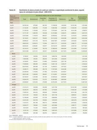 Perfil do setor 45
Tabela 28 Beneﬁciários de planos privados de saúde por cobertura e segmentação assistencial do plano, segundo
época de contratação do plano (Brasil - 2000-2010)
Época de
contratação do
plano
Assistência médica com ou sem odontologia
Exclusivamente
odontológicoTotal Ambulatorial
Hospitalar
(1)
Hospitalar (1)
e ambulatorial
Referência
Não
identiﬁcado
Total
dez/00 30.705.334 875.862 661.935 13.198.528 1.652.820 14.316.189 2.761.608
dez/01 31.132.361 1.008.484 713.448 15.583.586 2.364.503 11.462.340 3.234.364
dez/02 31.105.254 1.193.804 673.331 17.975.655 2.921.158 8.341.306 3.788.701
dez/03 31.771.197 1.408.793 740.228 21.272.884 3.449.371 4.899.921 4.447.374
dez/04 33.673.600 1.718.974 808.427 23.958.652 3.971.023 3.216.524 5.456.603
dez/05 35.118.031 1.824.337 756.003 25.133.529 4.542.286 2.861.876 6.353.206
dez/06 36.896.021 1.912.730 720.735 26.627.667 5.018.837 2.616.052 7.529.785
dez/07 38.681.823 2.039.013 712.844 28.017.771 5.342.424 2.569.771 9.133.205
dez/08 40.642.061 2.046.881 720.877 29.735.470 5.684.081 2.454.752 10.771.827
dez/09 42.310.415 2.139.867 702.730 31.060.918 5.893.994 2.512.906 13.167.701
jun/10 44.012.558 2.212.131 643.611 32.385.926 6.277.819 2.493.071 13.649.929
Novos
dez/00 9.190.021 344.904 225.549 6.966.748 1.652.820 - 1.431.949
dez/01 11.883.085 439.281 266.355 8.812.946 2.364.503 - 1.819.296
dez/02 14.104.901 539.451 214.682 10.429.610 2.921.158 - 2.387.325
dez/03 17.049.863 680.290 259.064 12.661.138 3.449.371 - 3.184.433
dez/04 20.474.952 883.068 331.189 15.289.672 3.971.023 - 4.146.998
dez/05 23.084.711 999.588 285.178 17.257.659 4.542.286 - 5.129.447
dez/06 25.538.444 1.110.942 271.962 19.136.703 5.018.837 - 6.360.431
dez/07 28.031.446 1.248.050 298.281 21.142.691 5.342.424 - 7.973.351
dez/08 30.729.037 1.334.488 301.944 23.408.524 5.684.081 - 9.874.007
dez/09 33.094.276 1.524.025 312.372 25.363.885 5.893.994 - 12.400.147
jun/10 34.948.867 1.610.545 276.908 26.783.595 6.277.819 - 12.887.029
Antigos
dez/00 21.515.313 530.958 436.386 6.231.780 - 14.316.189 1.329.659
dez/01 19.249.276 569.203 447.093 6.770.640 - 11.462.340 1.415.068
dez/02 17.000.353 654.353 458.649 7.546.045 - 8.341.306 1.401.376
dez/03 14.721.334 728.503 481.164 8.611.746 - 4.899.921 1.262.941
dez/04 13.198.648 835.906 477.238 8.668.980 - 3.216.524 1.309.605
dez/05 12.033.320 824.749 470.825 7.875.870 - 2.861.876 1.223.759
dez/06 11.357.577 801.788 448.773 7.490.964 - 2.616.052 1.169.354
dez/07 10.650.377 790.963 414.563 6.875.080 - 2.569.771 1.159.854
dez/08 9.913.024 712.393 418.933 6.326.946 - 2.454.752 897.820
dez/09 9.216.139 615.842 390.358 5.697.033 - 2.512.906 767.554
jun/10 9.063.691 601.586 366.703 5.602.331 - 2.493.071 762.900
Fonte: SIB/ANS/MS - 06/2010
Notas: 1. O termo “beneﬁciário” refere-se a vínculos aos planos privados de saúde, podendo incluir vários vínculos para um mesmo indivíduo.
2. Dados preliminares, sujeitos a revisão.
(1) Inclui planos hospitalares com ou sem obstetrícia
 