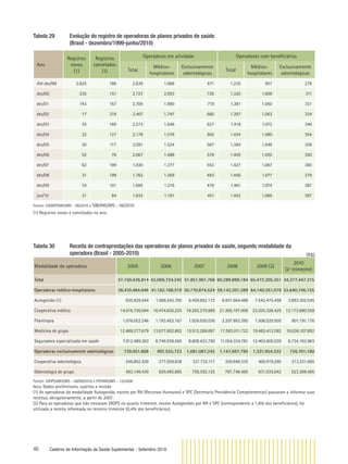 46 Caderno de Informação da Saúde Suplementar - Setembro 2010
Tabela 29 Evolução do registro de operadoras de planos privados de saúde
(Brasil - dezembro/1999-junho/2010)
Ano
Registros
novos
(1)
Registros
cancelados
(1)
Operadoras em atividade Operadoras com beneﬁciários
Total
Médico-
hospitalares
Exclusivamente
odontológicas
Total
Médico-
hospitalares
Exclusivamente
odontológicas
Até dez/99 2.825 186 2.639 1.968 671 1.235 957 278
dez/00 235 151 2.723 2.003 720 1.320 1.009 311
dez/01 143 157 2.709 1.990 719 1.381 1.050 331
dez/02 17 319 2.407 1.747 660 1.397 1.063 334
dez/03 35 169 2.273 1.646 627 1.418 1.072 346
dez/04 32 127 2.178 1.576 602 1.434 1.080 354
dez/05 30 117 2.091 1.524 567 1.384 1.048 336
dez/06 52 76 2.067 1.488 579 1.405 1.055 350
dez/07 62 199 1.930 1.377 553 1.427 1.067 360
dez/08 31 199 1.762 1.269 493 1.456 1.077 379
dez/09 34 101 1.695 1.216 479 1.461 1.074 387
jun/10 21 84 1.632 1.181 451 1.452 1.065 387
Fontes: CADOP/ANS/MS - 06/2010 e SIB/ANS/MS - 06/2010
(1) Registros novos e cancelados no ano.
Tabela 30 Receita de contraprestações das operadoras de planos privados de saúde, segundo modalidade da
operadora (Brasil - 2005-2010)
Modalidade da operadora 2005 2006 2007 2008 2009 (2)
2010
(2º trimestre)
Total 37.150.436.814 42.069.724.242 51.851.961.766 60.289.899.184 65.472.305.351 34.377.447.315
Operadoras médico-hospitalares 36.410.484.946 41.162.168.519 50.770.874.524 59.142.201.389 64.140.351.019 33.640.746.155
Autogestão (1) 935.929.544 1.066.543.700 6.459.952.172 6.931.664.488 7.542.475.458 3.893.302.545
Cooperativa médica 14.016.736.094 16.474.630.225 18.263.279.869 21.365.197.008 23.205.328.425 12.173.980.559
Filantropia 1.076.052.246 1.193.452.167 1.926.930.036 2.207.993.390 1.506.529.505 801.191.176
Medicina de grupo 12.469.277.679 13.677.602.862 15.512.288.697 17.583.011.722 19.482.412.592 10.038.107.892
Seguradora especializada em saúde 7.912.489.383 8.749.939.565 8.608.423.750 11.054.334.781 12.403.605.039 6.734.163.983
Operadoras exclusivamente odontológicas 739.951.868 907.555.723 1.081.087.242 1.147.697.795 1.331.954.332 736.701.160
Cooperativa odontológica 246.802.429 277.059.838 321.732.117 359.949.335 400.919.290 213.331.665
Odontologia de grupo 493.149.439 630.495.885 759.355.125 787.748.460 931.035.042 523.369.495
Fontes: DIOPS/ANS/MS - 08/09/2010 e FIP/ANS/MS - 12/2006
Nota: Dados preliminares, sujeitos a revisão
(1) As operadoras da modalidade Autogestão, exceto por RH (Recursos Humanos) e SPC (Secretaria Previdência Compelementar) passaram a informar suas
receitas, obrigatoriamente, a partir de 2007.
(2) Para as operadoras que não enviaram DIOPS no quarto trimestre, exceto Autogestões por RH e SPC (correspondente a 1,8% dos beneﬁciários), foi
utilizada a receita informada no terceiro trimestre (0,4% dos beneﬁciários).
(R$)
 