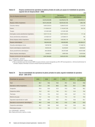48 Caderno de Informação da Saúde Suplementar - Setembro 2010
Tabela 33 Despesa assistencial das operadoras de planos privados de saúde, por grupos de modalidade da operadora,
segundo itens de despesa (Brasil - 2009)
Itens de despesa assistencial Total
Operadoras
médico-hospitalares
Operadoras exclusivamente
odontológicas
Total 53.916.220.499 53.270.014.178 646.206.321
Despesas médico-hospitalares 50.012.295.290 50.010.432.182 1.863.108
Consultas médicas 10.091.202.814 10.090.015.434 1.187.379
Exames 11.145.961.031 11.145.457.238 503.793
Terapias 2.314.851.609 2.314.851.609 -
Internações e outros atendimentos hospitalares 19.077.715.153 19.077.544.015 171.138
Outros atendimentos ambulatoriais 3.319.601.437 3.319.600.737 700
Demais despesas médico-hospitalares 4.062.963.247 4.062.963.149 98
Despesas odontológicas 956.640.309 336.050.082 620.590.227
Consultas odontológicas iniciais 148.780.794 31.312.060 117.468.734
Exames odontológicos complementares 100.944.345 62.249.284 38.695.061
Outros procedimentos odontológicos 644.248.956 203.797.089 440.451.868
Demais despesas odontológicas 62.666.214 38.691.650 23.974.564
Despesas assistenciais não especiﬁcadas 2.947.284.900 2.923.531.914 23.752.986
Fonte: DIOPS/ANS/MS - 08/09/2010
Notas: 1. Dados preliminares, sujeitos a revisão.
2. Para as operadoras que não enviaram DIOPS no quarto trimestre, exceto Autogestões por RH e SPC (correspondente a 1,8% dos beneﬁciários), foi
utilizada a despesa informada no terceiro trimestre (0,4% dos beneﬁciários)..
Tabela 34 Taxa de sinistralidade das operadoras de planos privados de saúde, segundo modalidade da operadora
(Brasil - 2005-2010)
Modalidade da operadora 2005 2006 2007 2008 2009 (2)
2010
(2º trimestre)
Total 80,7 79,0 79,9 79,7 82,3 79,8
Operadoras médico-hospitalares 81,4 79,7 80,6 80,3 83,1 80,6
Autogestão 87,6 83,0 87,6 91,9 94,5 86,5
Cooperativa médica 81,8 80,7 79,6 81,3 82,4 78,6
Filantropia 73,5 75,2 53,5 53,0 82,7 77,8
Medicina de grupo 75,7 75,9 77,0 77,4 79,1 78,9
Seguradora especializada em saúde 90,0 84,0 89,7 81,5 83,6 83,7
Operadoras exclusivamente odontológicas 49,4 44,8 48,1 47,9 48,5 42,0
Cooperativa odontológica 65,7 56,8 64,8 65,0 63,8 60,0
Odontologia de grupo 41,2 39,6 41,0 40,1 41,9 34,6
Fonte: DIOPS/ANS/MS - 08/09/2010
Nota: Dados preliminares, sujeitos a revisão.
(R$)
 