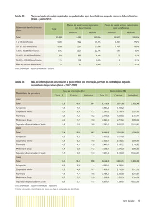 Perfil do setor 49
Tabela 35 Planos privados de saúde registrados ou cadastrados com beneﬁciários, segundo número de beneﬁciários
(Brasil - junho/2010)
Número de beneﬁciários do
plano
Total
Planos de saúde novos registrados
com beneﬁciários
Planos de saúde antigos cadastrados
com beneﬁciários
Absoluto Relativo Absoluto Relativo
Total 29.999 19.092 100,0% 10.907 100,0%
1 a 100 beneﬁciários 16.003 7.522 39,4% 8.481 77,8%
101 a 1.000 beneﬁciários 8.088 6.291 33,0% 1.797 16,5%
1.001 a 10.000 beneﬁciários 4.762 4.221 22,1% 541 5,0%
10.001 a 50.000 beneﬁciários 958 885 4,6% 73 0,7%
50.001 a 100.000 beneﬁciários 114 106 0,6% 8 0,1%
Mais de 100.000 beneﬁciários 74 67 0,4% 7 0,1%
Fontes: SIB/ANS/MS - 06/2010 e RP/ANS/MS - 07/2010
Tabela 36 Taxa de internação de beneﬁciários e gasto médio por internação, por tipo de contratação, segundo
modalidade da operadora (Brasil - 2007-2009)
Modalidade da operadora
Taxa de internação (%) Gasto médio (R$)
Total (1) Coletivo Individual Total (1) Coletivo Individual
2007
Total 13,3 13,9 16,1 3.219,56 3.075,68 3.579,49
Autogestão 14,8 14,8 - 3.483,26 3.483,26 -
Cooperativa Médica 15,1 15,4 17,7 2.287,03 2.138,78 2.597,60
Filantropia 14,9 14,3 19,2 2.176,08 1.883,55 2.451,41
Medicina de Grupo 12,0 11,7 15,0 2.824,10 2.719,23 3.000,96
Seguradora Especializada em Saúde 11,8 10,9 16,8 7.181,47 6.001,05 11.018,41
2008
Total 13,4 13,8 16,3 3.480,42 3.395,99 3.700,71
Autogestão 16,3 16,3 - 3.677,05 3.677,05 -
Cooperativa Médica 15,4 15,2 19,0 2.656,57 2.546,53 2.898,49
Filantropia 14,3 14,1 17,9 2.440,51 2.191,22 2.710,82
Medicina de Grupo 11,4 10,9 14,2 3.068,91 3.070,28 3.066,65
Seguradora Especializada em Saúde 11,7 10,9 17,3 7.261,46 6.185,59 11.665,51
2009
Total 13,0 13,4 15,8 3.844,43 3.803,17 3.950,28
Autogestão 16,9 16,9 - 4.280,61 4.280,61 -
Cooperativa Médica 15,2 14,9 19,1 2.828,61 2.735,80 3.012,02
Filantropia 14,8 14,7 18,6 2.784,33 2.331,69 3.293,97
Medicina de Grupo 10,7 10,5 12,9 3.308,69 3.311,36 3.304,09
Seguradora Especializada em Saúde 10,8 10,1 17,4 8.337,87 7.281,91 13.032,68
Fontes: SIB/ANS/MS - 03/2010 e SIP/ANS/MS - 10/05/2010
(1) Inclui internações de beneﬁciários em planos com tipo de contratação não identiﬁcado.
 