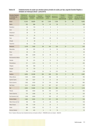 Perfil do setor 51
Tabela 38 Estabelecimentos de saúde que atendem planos privados de saúde, por tipo, segundo Grandes Regiões e
Unidades da Federação (Brasil - junho/2010)
Grandes Regiões
e Unidades da
Federação
Clinica ou
ambulatório
especializado
Consultório
Isolado
Hospital
especializado
Hospital
geral
Policlínica
Pronto
socorro
especializado
Pronto
socorro
geral
Unidade de
serviço de apoio à
diagnose e terapia
Brasil 13.343 58.826 401 1.346 1.538 53 46 6.095
Norte 323 848 19 47 30 2 2 139
Rondônia 65 135 3 9 3 - - 25
Acre 24 127 2 1 3 - - 11
Amazonas 28 73 1 5 4 - - 17
Roraima 11 25 - 1 1 - - -
Pará 141 330 11 26 12 1 2 33
Amapá 8 40 - 2 - - - 5
Tocantins 46 118 2 3 7 1 48
Nordeste 2.378 7.465 99 192 319 27 8 819
Maranhão 99 251 3 12 22 - - 68
Piauí 80 210 4 7 6 2 1 64
Ceará 500 2.266 32 39 14 5 - 97
Rio Grande do Norte 124 771 4 7 3 2 3 45
Paraíba 79 231 8 12 16 1 1 28
Pernambuco 571 1.274 18 31 21 6 2 204
Alagoas 136 546 5 6 5 - - 11
Sergipe 30 778 2 3 17 1 1 24
Bahia 759 1.138 23 75 215 10 - 278
Sudeste 6.955 33.268 168 628 755 11 28 2.987
Minas Gerais 1.544 6.902 22 166 44 2 2 704
Espírito Santo 336 1.027 5 31 44 - - 131
Rio de Janeiro 1.562 4.403 79 134 140 4 2 865
São Paulo 3.513 20.936 62 297 527 5 24 1.287
Sul 2.625 13.692 43 342 304 9 6 1.416
Paraná 843 4.943 28 154 214 2 - 555
Santa Catarina 733 2.666 8 83 43 2 2 334
Rio Grande do Sul 1.049 6.083 7 105 47 5 4 527
Centro-Oeste 1.062 3.553 72 137 130 4 2 734
Mato Grosso do Sul 169 652 8 26 25 3 - 140
Mato Grosso 199 1.105 5 25 4 - - 120
Goiás 404 1.393 53 71 83 - 2 419
Distrito Federal 290 403 6 15 18 1 - 55
Fonte: Cadastro Nacional dos Estabelecimentos de Saúde do Brasil - CNES/Ministério da Saúde - 06/2010
 