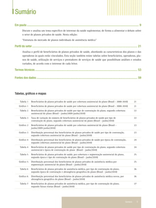 Sumário 5
Sumário
Em pauta .................................................................................................................................................... 9
Discute e analisa um tema especíﬁco de interesse da saúde suplementar, de forma a alimentar o debate sobre
o setor de planos privados de saúde. Nesta edição:
“Estrutura do mercado de planos individuais de assistência médica”
Perﬁl do setor ........................................................................................................................................... 21
Analisa o perﬁl de beneﬁciários de planos privados de saúde, abordando as características dos planos e das
operadoras às quais estão vinculados. Esta seção também reúne tabelas sobre beneﬁciários, operadoras, pla-
nos de saúde, utilização de serviços e prestadores de serviços de saúde que possibilitam análises e estudos
variados, de acordo com o interesse de cada leitor.
Termos técnicos ....................................................................................................................................... 53
Fontes dos dados ..................................................................................................................................... 59
Tabelas, gráﬁcos e mapas
Tabela 1 Beneﬁciários de planos privados de saúde por cobertura assistencial do plano (Brasil - 2000-2010) 21
Gráﬁco 1 Beneﬁciários de planos privados de saúde por cobertura assistencial do plano (Brasil - 2000-2010) 21
Tabela 2 Beneﬁciários de planos privados de saúde por tipo de contratação do plano, segundo cobertura
assistencial do plano (Brasil - junho/2009-junho/2010)
22
Tabela 3 Taxa de variação do número de beneﬁciários de planos privados de saúde por tipo de
contratação do plano, segundo cobertura assistencial do plano (Brasil - junho/2010)
22
Gráﬁco 2 Beneﬁciários de planos privados de saúde por cobertura assistencial do plano (Brasil -
junho/2009-junho/2010)
23
Gráﬁco 3 Distribuição percentual dos beneﬁciários de planos privados de saúde por tipo de contratação,
segundo cobertura assistencial do plano (Brasil - junho/2010)
23
Gráﬁco 4 Distribuição percentual dos beneﬁciários de planos privados de saúde por época de contratação,
segundo cobertura assistencial do plano (Brasil - junho/2010)
24
Tabela 4 Beneﬁciários de planos privados de saúde por tipo de contratação do plano, segundo cobertura
assistencial e época de contratação do plano (Brasil - junho/2010)
24
Tabela 5 Beneﬁciários de planos privados de saúde, por cobertura e segmentação assistencial do plano,
segundo época e tipo de contratação do plano (Brasil - junho/2010)
25
Gráﬁco 5 Distribuição percentual dos beneﬁciários de planos privados de assistência médica por
segmentação assistencial do plano (Brasil - junho/2010)
25
Tabela 6 Beneﬁciários de planos privados de assistência médica, por tipo de contratação do plano,
segundo época de contratação e abrangência geográﬁca do plano (Brasil - junho/2010)
26
Gráﬁco 6 Distribuição percentual dos beneﬁciários de planos privados de assistência médica novos, por
abrangência geográﬁca do plano (Brasil - junho/2010)
26
Tabela 7 Beneﬁciários de planos privados de assistência médica, por tipo de contratação do plano,
segundo faixas etárias (Brasil - junho/2010)
27
 