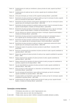 Sumário 7
Tabela 18 Estabelecimentos de saúde por atendimento a planos privados de saúde, segundo tipo (Brasil -
junho/2010)
37
Tabela 19 Estabelecimentos de saúde por tipo de convênio, segundo tipo de atendimento (Brasil -
junho/2010)
37
Tabela 20 Leitos para internação, por vínculo ao SUS, segundo localização (Brasil - junho/2010) 37
Tabela 21 Beneﬁciários de planos privados de assistência médica por tipo de contratação do plano, segundo
época de contratação do plano (Brasil - 2000-2010)
38
Tabela 22 Beneﬁciários de planos privados exclusivamente odontológicos por tipo de contratação do plano,
segundo época de contratação do plano (Brasil - 2000-2010)
39
Tabela 23 Beneﬁciários de planos privados de assistência médica por época e tipo de contratação do plano,
segundo Grandes Regiões e Unidades da Federação (Brasil - junho/2010)
40
Tabela 24 Beneﬁciários de planos privados exclusivamente odontológicos por época e tipo de contratação
do plano, segundo Grandes Regiões e Unidades da Federação (Brasil - junho/2010)
41
Tabela 25 Taxa de cobertura por cobertura assistencial do plano e localização, segundo Grandes Regiões e
Unidades da Federação (Brasil - junho/2010)
42
Tabela 26 Beneﬁciários de planos privados de assistência médica, por época de contratação do plano e
sexo, segundo tipo de contratação do plano e faixas etárias (Brasil - junho/2010)
43
Tabela 27 Beneﬁciários de planos privados exclusivamente odontológicos por época de contratação do
plano e sexo, segundo tipo de contratação do plano e faixas etárias (Brasil - junho/2010)
44
Tabela 28 Beneﬁciários de planos privados de saúde por cobertura e segmentação assistencial do plano,
segundo época de contratação do plano (Brasil - 2000-2010)
45
Tabela 29 Evolução do registro de operadoras de planos privados de saúde (Brasil - dezembro/1999-
junho/2010)
46
Tabela 30 Receita de contraprestações das operadoras de planos privados de saúde, segundo modalidade da
operadora (Brasil - 2005-2010)
46
Tabela 31 Despesa das operadoras de planos privados de saúde por tipo, segundo modalidade da operadora
(Brasil - 2009)
47
Tabela 32 Despesa assistencial das operadoras de planos privados de saúde, segundo modalidade da
operadora (Brasil - 2005-2010)
47
Tabela 33 Despesa assistencial das operadoras de planos privados de saúde, por grupos de modalidade da
operadora, segundo itens de despesa (Brasil - 2009)
48
Tabela 34 Taxa de sinistralidade das operadoras de planos privados de saúde, segundo modalidade da
operadora (Brasil - 2005-2010)
48
Tabela 35 Planos privados de saúde registrados ou cadastrados com beneﬁciários, segundo número de
beneﬁciários (Brasil - junho/2010)
49
Tabela 36 Taxa de internação de beneﬁciários e gasto médio por internação, por tipo de contratação,
segundo modalidade da operadora (Brasil - 2007-2009)
49
Tabela 37 Consultas médicas por beneﬁciário e gasto médio por consulta, por tipo de contratação, segundo
modalidade da operadora (Brasil - 2007-2009)
50
Tabela 38 Estabelecimentos de saúde que atendem planos privados de saúde, por tipo, segundo Grandes
Regiões e Unidades da Federação (Brasil - junho/2010)
51
Convenções e normas tabulares
- O fenômeno não existe ou o valor é rigorosamente zero.
... O dado existe, mas seu valor não está disponível.
0; 0,0; 0,00 O dado existe, mas seu valor é inferior à metade da unidade adotada na tabela.
 