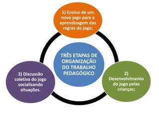 TRÊS ETAPAS DE
ORGANIZAÇÃO
DO TRABALHO
PEDAGÓGICO
1) Ensino de um
novo jogo para a
aprendizagem das
regras do jogo;
2)
Desenvolvimento
do jogo pelas
crianças;
3) Discussão
coletiva do jogo
socializando
situações.
 