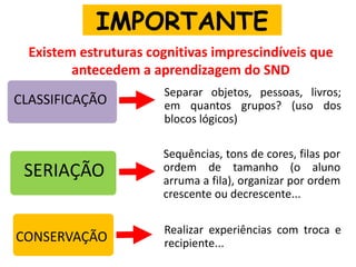 IMPORTANTE
Existem estruturas cognitivas imprescindíveis que
antecedem a aprendizagem do SND
CLASSIFICAÇÃO
SERIAÇÃO
CONSERVAÇÃO
Separar objetos, pessoas, livros;
em quantos grupos? (uso dos
blocos lógicos)
Sequências, tons de cores, filas por
ordem de tamanho (o aluno
arruma a fila), organizar por ordem
crescente ou decrescente...
Realizar experiências com troca e
recipiente...
 