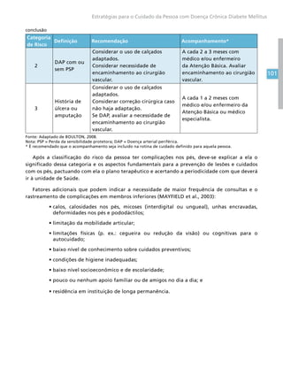 101
Estratégias para o Cuidado da Pessoa com Doença Crônica Diabete Mellitus
Categoria
de Risco
Definição Recomendação Acompanhamento*
2
DAP com ou
sem PSP
Considerar o uso de calçados
adaptados.
­Considerar necessidade de
encaminhamento ao cirurgião
vascular.
A cada 2 a 3 meses com
médico e/ou enfermeiro
da Atenção Básica. Avaliar
encaminhamento ao cirurgião
vascular.
3
História de
úlcera ou
amputação
Considerar o uso de calçados
adaptados.
Considerar correção cirúrgica caso
não haja adaptação.­
Se DAP, avaliar a necessidade de
encaminhamento ao cirurgião
vascular.
A cada 1 a 2 meses com
médico e/ou enfermeiro da
Atenção Básica ou médico
especialista.
Fonte: Adaptado de BOULTON, 2008.
Nota: PSP = Perda da sensibilidade protetora; DAP = Doença arterial periférica.
* É recomendado que o acompanhamento seja incluído na rotina de cuidado definido para aquela pessoa.
Após a classificação do risco da pessoa ter complicações nos pés, deve-se explicar a ela o
significado dessa categoria e os aspectos fundamentais para a prevenção de lesões e cuidados
com os pés, pactuando com ela o plano terapêutico e acertando a periodicidade com que deverá
ir à unidade de Saúde.
Fatores adicionais que podem indicar a necessidade de maior frequência de consultas e o
rastreamento de complicações em membros inferiores (MAYFIELD et al., 2003):
•	calos, calosidades nos pés, micoses (interdigital ou ungueal), unhas encravadas,
deformidades nos pés e pododáctilos;
•	limitação da mobilidade articular;
•	limitações físicas (p. ex.: cegueira ou redução da visão) ou cognitivas para o
autocuidado;
•	baixo nível de conhecimento sobre cuidados preventivos;
•	condições de higiene inadequadas;
•	baixo nível socioeconômico e de escolaridade;
•	pouco ou nenhum apoio familiar ou de amigos no dia a dia; e
•	residência em instituição de longa permanência.
conclusão
 