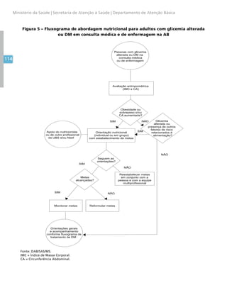 114
Ministério da Saúde | Secretaria de Atenção à Saúde | Departamento de Atenção Básica
Figura 5 – Fluxograma de abordagem nutricional para adultos com glicemia alterada
ou DM em consulta médica e de enfermagem na AB
Pessoas com glicemia
alterada ou DM na
consulta médica
ou de enfermagem
Avaliação antropométrica
(IMC e CA)
Obesidade ou
sobrepeso e/ou
CA aumentada?
SIM NÃO
NÃO
SIM
Orientação nutricional
(individual ou em grupo)
com estabelecimento de metas
Apoio do nutricionista
ou de outro proﬁssional
da UBS e/ou Nasf
Seguem as
orientações?
Metas
alcançadas?
Reestabelecer metas
em conjunto com a
pessoa e com a equipe
multiproﬁssional
Monitorar metas Reformular metas
Orientações gerais
e acompanhamento
conforme ﬂuxograma de
tratamento de DM
Glicemia
alterada ou
presença de outros
fatores de risco
relacionados à
alimentação?
SIM
SIM NÃO
NÃO
Fonte: DAB/SAS/MS.
IMC = Índice de Massa Corporal.
CA = Circunferência Abdominal.
 