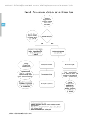 132
Ministério da Saúde | Secretaria de Atenção à Saúde | Departamento de Atenção Básica
Figura 6 – Fluxograma de orientação para a atividade física
Pessoa com
glicemia alterada
ou DM na consulta
médica ou de
enfermagem
Glicemia 300mg/dl?
SIM NÃO
Encaminhar para avaliação
médica. Orientar atividades
leves* até compensar
a glicemia.
Avaliar complicações e
uso da insulina
Retinopatia diabética
Neuropatia periférica
Neuropatia autonômica
Avaliar medicação
Avaliar a necessidade de
ajuste da dose da insulina, bem
como sinais de hipoglicemia
durante e após a atividade
Orientar
atividade física
leve e vigorosa*,
150 minutos por
semana, distribuídos
em três dias
por semana
Orientar
atividade física
leve a moderada*
Orientar atividade
física leve a moderada*
com maior atenção para o
uso de calçados adequados
Considerar a necessidade
de avaliação cardiológica
antes do início da prática
de atividade física
* Práticas corporais/atividade física:
Leve ou de baixo impacto: caminhada, trabalho doméstico, jardinagem ,
dança, meditação.
Moderada: caminhada rápida, bicicleta lenta, dança aeróbica, tênis em
dupla, jardinagem pesada.
Vigorosa ou competitiva: corrida, bicicleta rápida.
Apoio do educador
físico ou de outro
profissional da UBS
e/ou do Nasf
Fonte: Adaptado de Curitiba, 2010.
 