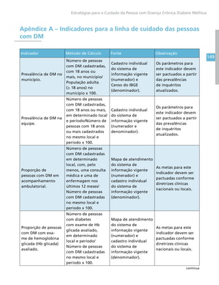 149
Estratégias para o Cuidado da Pessoa com Doença Crônica Diabete Mellitus
Apêndice A – Indicadores para a linha de cuidado das pessoas
com DM
Indicador Método de Cálculo Fonte Observação
Prevalência de DM no
município.
Número de pessoas
com DM cadastradas,
com 18 anos ou
mais, no município/
População adulta
(≥ 18 anos) no
município x 100.
Cadastro individual
do sistema de
informação vigente
(numerador) e
Censo do IBGE
(denominador).
Os parâmetros para
este indicador devem
ser pactuados a partir
das prevalências
de inquéritos
atualizados.
Prevalência de DM na
equipe.
Número de pessoas
com DM cadastradas,
com 18 anos ou mais,
em determinado local
e período/Número de
pessoas com 18 anos
ou mais cadastrados
no mesmo local e
período x 100.
Cadastro individual
do sistema de
informação vigente
(numerador e
denominador).
Os parâmetros para
este indicador devem
ser pactuados a partir
das prevalências
de inquéritos
atualizados.
Proporção de
pessoas com DM em
acompanhamento
ambulatorial.
Número de pessoas
com DM cadastradas
em determinado
local, com, pelo
menos, uma consulta
médica e uma de
enfermagem nos
últimos 12 meses/
Número de pessoas
com DM cadastradas
no mesmo local e
período x 100.
Mapa de atendimento
do sistema de
informação vigente
(numerador) e
cadastro individual
do sistema de
informação vigente
(denominador).
As metas para este
indicador devem ser
pactuadas conforme
diretrizes clínicas
nacionais ou locais.
Proporção de pessoas
com DM com exa-
me de hemoglobina
glicada (Hb glicada)
avaliado.
Número de pessoas
com diabetes
com exame de Hb
glicada avaliado,
em determinado
local e período/
Número de pessoas
com DM cadastradas
no mesmo local e
período x 100.
Mapa de atendimento
do sistema de
informação vigente
(numerador) e
cadastro individual
do sistema de
informação vigente
(denominador).
As metas para este
indicador devem ser
pactuadas conforme
diretrizes clínicas
nacionais ou locais.
continua
 