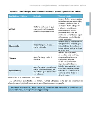 15
Estratégias para o Cuidado da Pessoa com Doença Crônica Diabete Mellitus
Quadro 2 – Classificação da qualidade de evidência proposta pelo Sistema GRADE
Qualidade da Evidência Definição Tipos de Estudo
A (Alto)
Há forte confiança de que
o verdadeiro efeito esteja
próximo daquele estimado.
Ensaios clínicos randomizados
bem planejados e conduzidos,
pareados, com controles e
análise de dados adequados
e achados consistentes.
Outros tipos de estudo
podem ter alto nível de
evidência, contanto que sejam
delineados e conduzidos de
forma adequada.
B (Moderado)
Há confiança moderada no
efeito estimado.
Ensaios clínicos randomizados
com problemas na condução,
inconsistência de resultados,
imprecisão na análise, e vieses
de publicação.
C (Baixo)
A confiança no efeito é
limitada.
Estudos observacionais,
de coorte e caso-controle,
considerados altamente
susceptíveis a vieses,
ou ensaios clínicos com
importantes limitações.
D (Muito baixo)
A confiança na estimativa de
efeito é muito limitada. Há
importante grau de incerteza
nos achados.
Estudos observacionais não
controlados e observações
clínicas não sistematizadas,
exemplo relato de casos e
série de casos.
Fonte: GUYATT et al., 2008a; GUYATT et al., 2008b.
As referências classificadas nos Sistema GRADE utilizadas nesta Coleção encontram-se
disponíveis em: http://dab.saude.gov.br/portaldab/doencas_cronicas.php .
Para saber mais sobre o Oxford Centre for Evidence Based Medicine e o Sistema GRADE:
www.cebm.net, www.gradeworkinggroup.org.
 