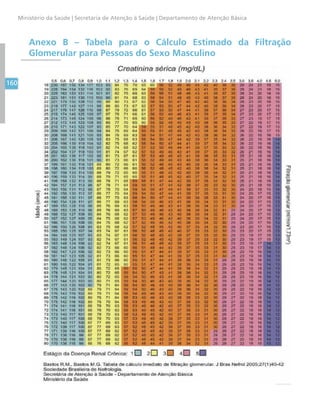 160
Ministério da Saúde | Secretaria de Atenção à Saúde | Departamento de Atenção Básica
Anexo B – Tabela para o Cálculo Estimado da Filtração
Glomerular para Pessoas do Sexo Masculino
 