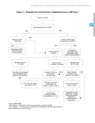 33
Estratégias para o Cuidado da Pessoa com Doença Crônica Diabete Mellitus
Figura 1 – Diagrama de rastreamento e diagnóstico para o DM tipo 2
Pessoa 18 anos
Sintomatologia típica de DM2?*
Glicemia casual
200 ml/d?
Possui critérios para
rastreamento de DM2?**
Solicitar glicemia
de jejum
Glicemia menor de
110 mg/dl
SIM
NÃO
Consulta de
enfermagem para
orientações sobre
estilio de vida saudável
Diagnóstico de DM:
encaminhar para
consulta médica
NÃO
SIM NÃO
Glicemia entre
110 mg/dl e 126 mg/dl
Glicemia maior
de 126 mg/dl
Consulta de enfermagem
para orientações sobre
estilo de vida saudável
Solicitar TTG-75 g
e/ou HbA1C
(se disponível)
Repetir glicemia
de jejum: nova
glicemia 126 mg/dl?
TTG -75g 140 mg/dl
e/ou HbA1C 5,7%
TTG-75g 140 mg/dl
e 200 mg/dl e ou
HbA1C  5,7%e  6,5%
TTG 200 mg/dl e/ou
HbA1C  6,5%
Consulta para
orientação de MEV
e reavaliação em 1 ano
Diagnóstico de DM
conﬁrmado: consulta
médica para deﬁnir
tratamento e
acompanhamento
pela equipe
NÃO SIM
SIM
Fonte: DAB/SAS/MS.
* Ver Tabela 2 – Elementos clínicos que levantam a suspeita de DM.
** Ver Tabela 1 – Critérios para o rastreamento de DM para adultos assintomáticos.
MEV = Mudanças de estilo de vida.
 