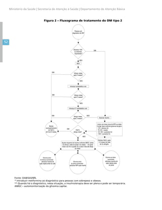 52
Ministério da Saúde | Secretaria de Atenção à Saúde | Departamento de Atenção Básica
Figura 2 – Fluxograma de tratamento do DM tipo 2
Pessoa com
diagnóstico de DM*
Glicemia 300
ou sintomas
importantes**
NÃO
Atingiu metas
após 3 meses?
NÃO
MEV
Introduzir antidiabético oral
Atingiu metas
após 3 meses?
NÃO
Introduzir 2º antidiabético oral
Atingiu metas
após 3 meses?
HbA1c
atingiu meta?
Ajustar esquema de insulina conforme AMGC (antes
do almoço, antes do jantar e ao deitar) – em geral
iniciar com 4U e ajustar 2U a cada 3 dias até atingir
as metas
Glicemia antes
do almoço aumentada:
adicionar insulina de
ação rápida antes do café
Glicemia antes
do jantar aumentada:
adicionar NPH pela manhã
Glicemia ao deitar
aumentada:
adicionar insulina de
ação rápida antes
do jantar
Solicitar HbA1c após
2-3 meses da meta
de GJ atingida
Manter
acompanhamento
de HbA1c
de 6 em 6 meses
SIM
SIM
SIM
SIM
NÃO
Associar insulina
SIM
Iniciar com dose única de NPH ao deitar.
Corrigir dose conforme glicemia de jejum:
70 = diminiur 4U
70-130 = manter
131-180 = aumentar 2U
180 = aumentar 4U
NÃO
Fonte: DAB/SAS/MS.
* Introduzir metformina ao diagnóstico para pessoas com sobrepeso e obesos.
** Quando há o diagnóstico, nessa situação, a insulinoterapia deve ser plena e pode ser temporária.
AMGC – automonitorização da glicemia capilar.
 