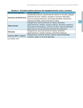 57
Estratégias para o Cuidado da Pessoa com Doença Crônica Diabete Mellitus
Quadro 8 – Principais efeitos adversos dos hipoglicemiantes orais e insulinas
Denominação genérica Efeitos adversos
Cloridrato de Metformina
Hipotensão postural, hipertensão de rebote na retirada, sedação,
distúrbio do sono, cefaleia, vertigens e tonturas, depressão,
sinais e sintomas psicóticos, diminuição da libido, xerostomia,
hepatotoxicidade, anemia hemolítica, febre.
Glibenclamida
Hipoglicemia, particularmente em idosos, distúrbios
gastrintestinais, cefaleia, reações cutâneas, distúrbios hepáticos,
alterações hematológicas, aumento de peso. Hipersensibilidade
pode ocorrer nas seis primeiras semanas de tratamento.
Gliclazida
Hipoglicemia, particularmente em idosos, distúrbios
gastrintestinais, reações cutâneas, distúrbios hepáticos.
Insulinas (NPH e regular)
Hipoglicemia, aumento de peso, edema, hipersensibilidade
cutânea, reação no local de aplicação.
Fonte: BRASIL, 2010.
 