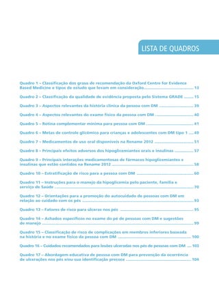 LISTA DE QUADROS
Quadro 1 – Classificação dos graus de recomendação da Oxford Centre for Evidence
Based Medicine e tipos de estudo que levam em consideração........................................... 13
Quadro 2 – Classificação da qualidade de evidência proposta pelo Sistema GRADE......... 15
Quadro 3 – Aspectos relevantes da história clínica da pessoa com DM .............................. 39
Quadro 4 – Aspectos relevantes do exame físico da pessoa com DM ................................. 40
Quadro 5 – Rotina complementar mínima para pessoa com DM ......................................... 41
Quadro 6 – Metas de controle glicêmico para crianças e adolescentes com DM tipo 1 ..... 49
Quadro 7 – Medicamentos de uso oral disponíveis na Rename 2012 .................................. 51
Quadro 8 – Principais efeitos adversos dos hipoglicemiantes orais e insulinas ................ 57
Quadro 9 – Principais interações medicamentosas de fármacos hipoglicemiantes e
insulinas que estão contidos na Rename 2012 ..................................................................... 58
Quadro 10 – Estratificação de risco para a pessoa com DM ................................................. 60
Quadro 11 – Instruções para o manejo da hipoglicemia pelo paciente, família e
serviço de Saúde ...................................................................................................................... 70
Quadro 12 – Orientações para a promoção do autocuidado de pessoas com DM em
relação ao cuidado com os pés ............................................................................................... 93
Quadro 13 – Fatores de risco para úlceras nos pés ............................................................... 95
Quadro 14 – Achados específicos no exame do pé de pessoas com DM e sugestões
de manejo ................................................................................................................................. 99
Quadro 15 – Classificação de risco de complicações em membros inferiores baseada
na história e no exame físico da pessoa com DM ............................................................... 100
Quadro 16 – Cuidados recomendados para lesões ulceradas nos pés de pessoas com DM ..... 103
Quadro 17 – Abordagem educativa de pessoa com DM para prevenção da ocorrência
de ulcerações nos pés e/ou sua identificação precoce ........................................................ 104
 