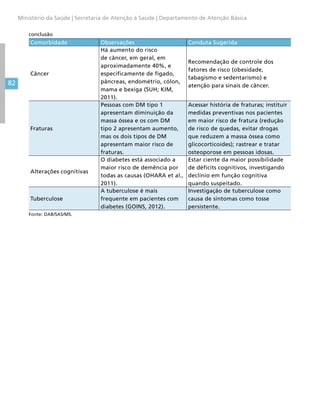 82
Ministério da Saúde | Secretaria de Atenção à Saúde | Departamento de Atenção Básica
Comorbidade Observações Conduta Sugerida
Câncer
Há aumento do risco
de câncer, em geral, em
aproximadamente 40%, e
especificamente de fígado,
pâncreas, endométrio, cólon,
mama e bexiga (SUH; KIM,
2011).
Recomendação de controle dos
fatores de risco (obesidade,
tabagismo e sedentarismo) e
atenção para sinais de câncer.
Fraturas
Pessoas com DM tipo 1
apresentam diminuição da
massa óssea e os com DM
tipo 2 apresentam aumento,
mas os dois tipos de DM
apresentam maior risco de
fraturas.
Acessar história de fraturas; instituir
medidas preventivas nos pacientes
em maior risco de fratura (redução
de risco de quedas, evitar drogas
que reduzem a massa óssea como
glicocorticoides); rastrear e tratar
osteoporose em pessoas idosas.
Alterações cognitivas
O diabetes está associado a
maior risco de demência por
todas as causas (OHARA et al.,
2011).
Estar ciente da maior possibilidade
de déficits cognitivos, investigando
declínio em função cognitiva
quando suspeitado.
Tuberculose
A tuberculose é mais
frequente em pacientes com
diabetes (GOINS, 2012).
Investigação de tuberculose como
causa de sintomas como tosse
persistente.
Fonte: DAB/SAS/MS.
conclusão
 